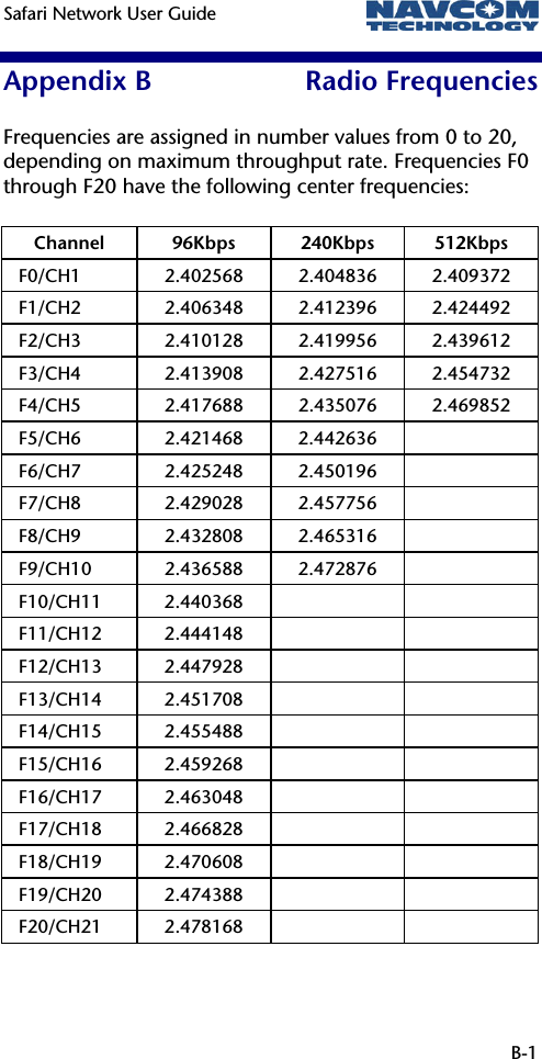 Safari Network User Guide    B-1 Appendix B  Radio Frequencies Frequencies are assigned in number values from 0 to 20, depending on maximum throughput rate. Frequencies F0 through F20 have the following center frequencies: Channel 96Kbps 240Kbps 512Kbps F0/CH1  2.402568 2.404836 2.409372 F1/CH2  2.406348 2.412396 2.424492 F2/CH3  2.410128 2.419956 2.439612 F3/CH4  2.413908 2.427516 2.454732 F4/CH5  2.417688 2.435076 2.469852 F5/CH6 2.421468 2.442636   F6/CH7 2.425248 2.450196   F7/CH8 2.429028 2.457756   F8/CH9 2.432808 2.465316   F9/CH10 2.436588 2.472876   F10/CH11 2.440368     F11/CH12 2.444148     F12/CH13 2.447928     F13/CH14 2.451708     F14/CH15 2.455488     F15/CH16 2.459268     F16/CH17 2.463048     F17/CH18 2.466828     F18/CH19 2.470608     F19/CH20 2.474388     F20/CH21 2.478168      