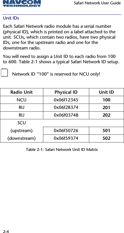  Safari Network User Guide  2-4 Unit IDs Each Safari Network radio module has a serial number (physical ID), which is printed on a label attached to the unit. SCUs, which contain two radios, have two physical IDs, one for the upstream radio and one for the downstream radio. You will need to assign a Unit ID to each radio from 100 to 600. Table 2-1 shows a typical Safari Network ID setup.  Network ID “100” is reserved for NCU only!   Table 2-1: Safari Network Unit ID Matrix Radio Unit  Physical ID  Unit ID NCU 0x06f12345 100 RU 0x06f28374 201 RU 0x06f03748 202 SCU   (upstream) 0x06f50726  501 (downstream) 0x06f59374  502 