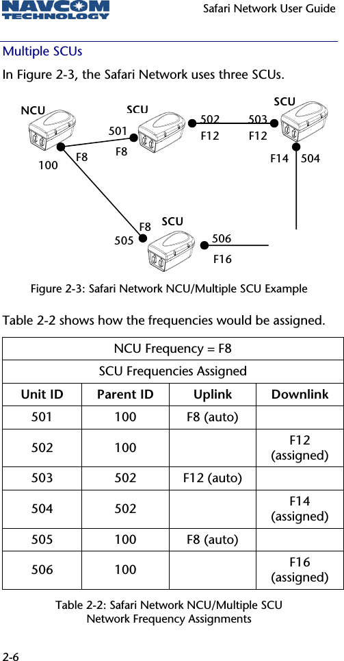   Safari Network User Guide  2-6 Multiple SCUs In Figure 2-3, the Safari Network uses three SCUs.         Figure 2-3: Safari Network NCU/Multiple SCU Example Table 2-2 shows how the frequencies would be assigned. NCU Frequency = F8 SCU Frequencies Assigned Unit ID  Parent ID  Uplink  Downlink 501 100 F8 (auto)  502 100    F12 (assigned) 503 502 F12 (auto)  504 502    F14 (assigned) 505 100 F8 (auto)  506 100    F16 (assigned) Table 2-2: Safari Network NCU/Multiple SCU  Network Frequency Assignments NCU SCUSCUF8  F8F8 505501502 503 504F12  F12 F14 F16 506100 SCU