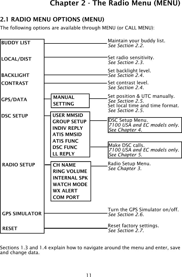 11Chapter 2 - The Radio Menu (MENU)2.1 RADIO MENU OPTIONS (MENU) The following options are available through MENU (or CALL MENU):Sections 1.3 and 1.4 explain how to navigate around the menu and enter, save and change data.BUDDY LISTLOCAL/DISTBACKLIGHTCONTRASTGPS/DATADSC SETUPRADIO SETUPGPS SIMULATORGPS SIMULATORGPS SIMULATORRESETCH NAME RING VOLUME INTERNAL SPKWATCH MODE WX ALERTCOM PORT USER MMSIDGROUP SETUPINDIV REPLY ATIS MMSIDATIS FUNCDSC FUNCLL REPLY MANUALSETTINGMaintain your buddy list. See Section 2.2.Set radio sensitivity. See Section 2.3.Set backlight level. See Section 2.4.Set contrast level. See Section 2.4.Set position &amp; UTC manually.See Section 2.5. Set local time and time format. See Section 2.5. DSC Setup Menu. 7100 USA and EC models only.See Chapter 4.Radio Setup Menu. See Chapter 3.Turn the GPS Simulator on/off. See Section 2.6.Reset factory settings. See Section 2.7.Make DSC calls.7100 USA and EC models only.See Chapter 5. 