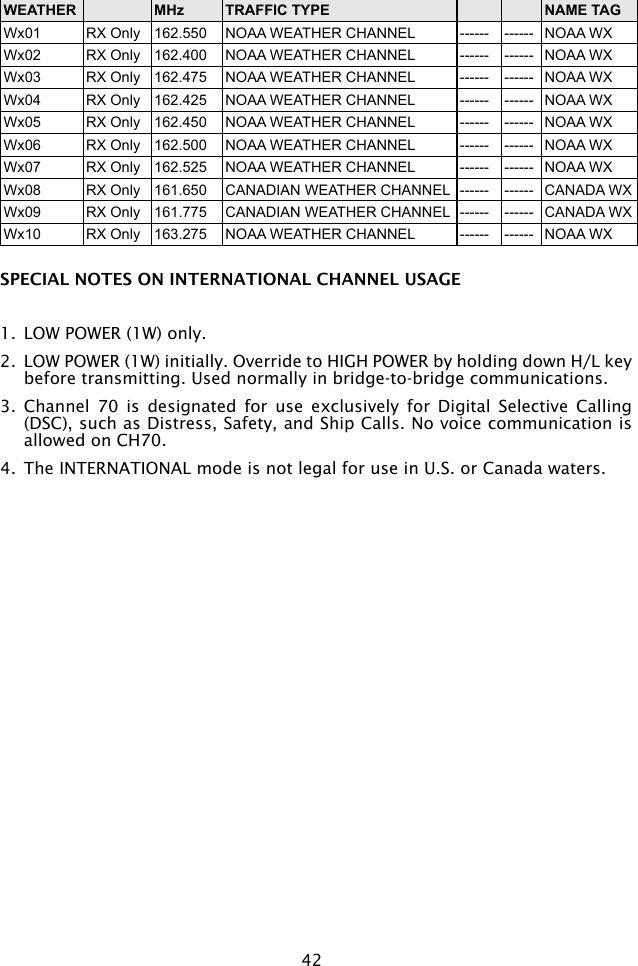 42WEATHER MHz TRAFFIC TYPE NAME TAGWx01 RX Only 162.550 NOAA WEATHER CHANNEL ------ ------ NOAA WXWx02 RX Only 162.400 NOAA WEATHER CHANNEL ------ ------ NOAA WXWx03 RX Only 162.475 NOAA WEATHER CHANNEL ------ ------ NOAA WXWx04 RX Only 162.425 NOAA WEATHER CHANNEL ------ ------ NOAA WXWx05 RX Only 162.450 NOAA WEATHER CHANNEL ------ ------ NOAA WXWx06 RX Only 162.500 NOAA WEATHER CHANNEL ------ ------ NOAA WXWx07 RX Only 162.525 NOAA WEATHER CHANNEL ------ ------ NOAA WXWx08 RX Only 161.650 CANADIAN WEATHER CHANNEL ------ ------ CANADA WXWx09 RX Only 161.775 CANADIAN WEATHER CHANNEL ------ ------ CANADA WXWx10 RX Only 163.275 NOAA WEATHER CHANNEL ------ ------ NOAA WXSPECIAL NOTES ON INTERNATIONAL CHANNEL USAGE1.  LOW POWER (1W) only.2.  LOW POWER (1W) initially. Override to HIGH POWER by holding down H/L key before transmitting. Used normally in bridge-to-bridge communications.3.  Channel  70  is  designated  for  use  exclusively  for  Digital  Selective  Calling (DSC), such as Distress, Safety, and Ship Calls. No voice communication is allowed on CH70.4.  The INTERNATIONAL mode is not legal for use in U.S. or Canada waters.