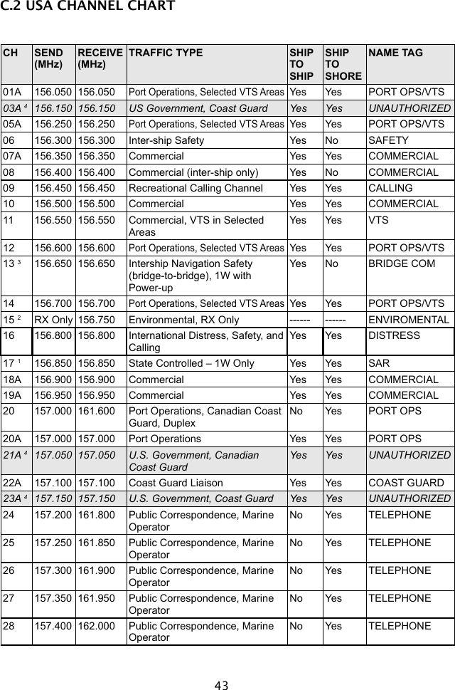 43C.2 USA CHANNEL CHARTCH SEND(MHz)RECEIVE(MHz)TRAFFIC TYPE SHIP TOSHIPSHIP TO SHORENAME TAG01A 156.050 156.050Port Operations, Selected VTS AreasYes Yes PORT OPS/VTS03A 4156.150 156.150 US Government, Coast Guard Yes Yes UNAUTHORIZED05A 156.250 156.250Port Operations, Selected VTS AreasYes Yes PORT OPS/VTS06 156.300 156.300 Inter-ship Safety Yes No SAFETY07A 156.350 156.350 Commercial Yes Yes COMMERCIAL08 156.400 156.400 Commercial (inter-ship only) Yes No COMMERCIAL09 156.450 156.450 Recreational Calling Channel Yes Yes CALLING10 156.500 156.500 Commercial Yes Yes COMMERCIAL11 156.550 156.550 Commercial, VTS in Selected AreasYes Yes VTS12 156.600 156.600Port Operations, Selected VTS AreasYes Yes PORT OPS/VTS13 3156.650 156.650 Intership Navigation Safety (bridge-to-bridge), 1W with Power-upYes No BRIDGE COM14 156.700 156.700Port Operations, Selected VTS AreasYes Yes PORT OPS/VTS15 2RX Only 156.750 Environmental, RX Only ------ ------ ENVIROMENTAL16 156.800 156.800 International Distress, Safety, and CallingYes Yes DISTRESS17 1156.850 156.850 State Controlled – 1W Only Yes Yes SAR18A 156.900 156.900 Commercial Yes Yes COMMERCIAL19A 156.950 156.950 Commercial Yes Yes COMMERCIAL20 157.000 161.600 Port Operations, Canadian Coast Guard, DuplexNo Yes PORT OPS20A 157.000 157.000 Port Operations Yes Yes PORT OPS21A 4157.050 157.050 U.S. Government, Canadian Coast GuardYes Yes UNAUTHORIZED22A 157.100 157.100 Coast Guard Liaison Yes Yes COAST GUARD23A 4157.150 157.150 U.S. Government, Coast Guard Yes Yes UNAUTHORIZED24 157.200 161.800 Public Correspondence, Marine OperatorNo Yes TELEPHONE25 157.250 161.850 Public Correspondence, Marine OperatorNo Yes TELEPHONE26 157.300 161.900 Public Correspondence, Marine OperatorNo Yes TELEPHONE27 157.350 161.950 Public Correspondence, Marine OperatorNo Yes TELEPHONE28 157.400 162.000 Public Correspondence, Marine OperatorNo Yes TELEPHONE