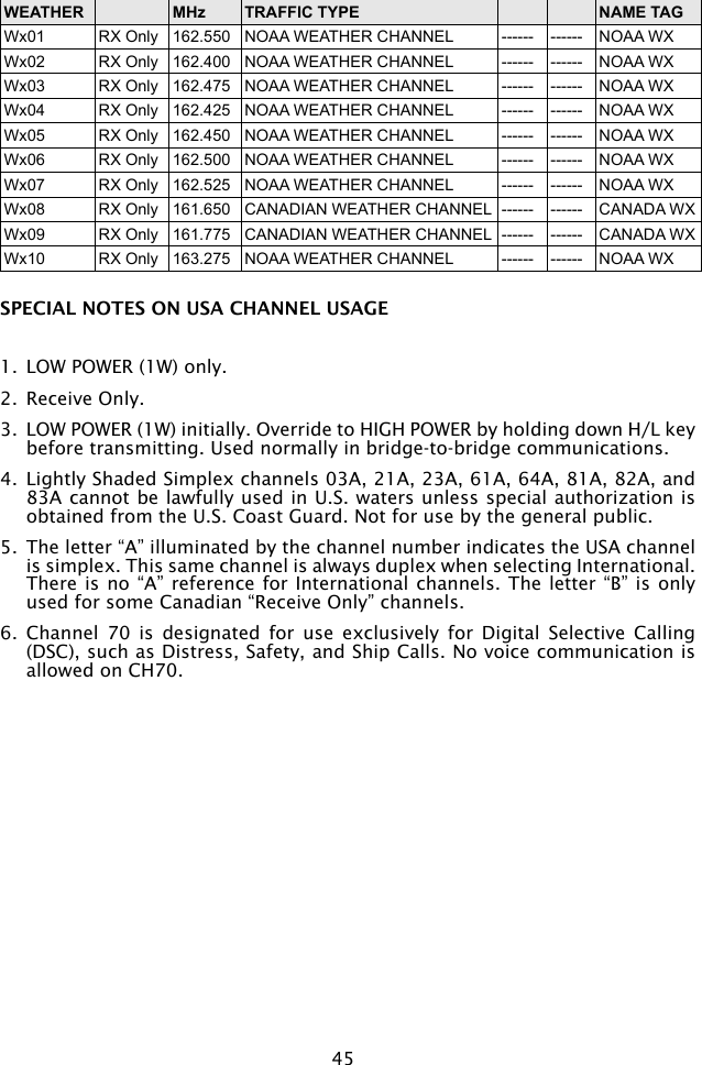 45WEATHER MHz TRAFFIC TYPE NAME TAGWx01 RX Only 162.550 NOAA WEATHER CHANNEL ------ ------ NOAA WXWx02 RX Only 162.400 NOAA WEATHER CHANNEL ------ ------ NOAA WXWx03 RX Only 162.475 NOAA WEATHER CHANNEL ------ ------ NOAA WXWx04 RX Only 162.425 NOAA WEATHER CHANNEL ------ ------ NOAA WXWx05 RX Only 162.450 NOAA WEATHER CHANNEL ------ ------ NOAA WXWx06 RX Only 162.500 NOAA WEATHER CHANNEL ------ ------ NOAA WXWx07 RX Only 162.525 NOAA WEATHER CHANNEL ------ ------ NOAA WXWx08 RX Only 161.650 CANADIAN WEATHER CHANNEL ------ ------ CANADA WXWx09 RX Only 161.775 CANADIAN WEATHER CHANNEL ------ ------ CANADA WXWx10 RX Only 163.275 NOAA WEATHER CHANNEL ------ ------ NOAA WXSPECIAL NOTES ON USA CHANNEL USAGE1.  LOW POWER (1W) only.2.  Receive Only.3.  LOW POWER (1W) initially. Override to HIGH POWER by holding down H/L key before transmitting. Used normally in bridge-to-bridge communications.4.  Lightly Shaded Simplex channels 03A, 21A, 23A, 61A, 64A, 81A, 82A, and 83A cannot be lawfully used in U.S. waters unless special authorization is obtained from the U.S. Coast Guard. Not for use by the general public.5.  The letter “A” illuminated by the channel number indicates the USA channel is simplex. This same channel is always duplex when selecting International. There is no  “A” reference for International  channels. The letter “B”  is only used for some Canadian “Receive Only” channels.6.  Channel  70  is  designated  for  use  exclusively  for  Digital  Selective  Calling (DSC), such as Distress, Safety, and Ship Calls. No voice communication is allowed on CH70.