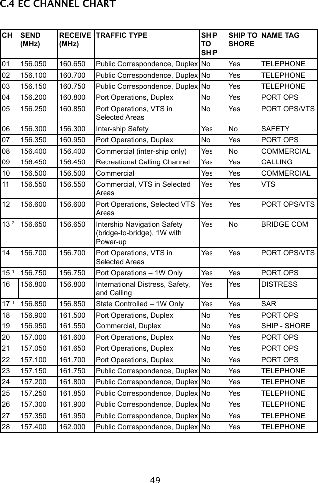 49C.4 EC CHANNEL CHARTCH SEND(MHz)RECEIVE(MHz)TRAFFIC TYPE SHIP TOSHIPSHIP TO SHORENAME TAG01 156.050 160.650 Public Correspondence, Duplex No Yes TELEPHONE02 156.100 160.700 Public Correspondence, Duplex No Yes TELEPHONE03 156.150 160.750 Public Correspondence, Duplex No Yes TELEPHONE04 156.200 160.800 Port Operations, Duplex No Yes PORT OPS05 156.250 160.850 Port Operations, VTS in Selected AreasNo Yes PORT OPS/VTS06 156.300 156.300 Inter-ship Safety Yes No SAFETY07 156.350 160.950 Port Operations, Duplex No Yes PORT OPS08 156.400 156.400 Commercial (inter-ship only) Yes No COMMERCIAL09 156.450 156.450 Recreational Calling Channel Yes Yes CALLING10 156.500 156.500 Commercial Yes Yes COMMERCIAL11 156.550 156.550 Commercial, VTS in Selected AreasYes Yes VTS12 156.600 156.600 Port Operations, Selected VTS AreasYes Yes PORT OPS/VTS13 2156.650 156.650 Intership Navigation Safety (bridge-to-bridge), 1W with Power-upYes No BRIDGE COM14 156.700 156.700 Port Operations, VTS in Selected AreasYes Yes PORT OPS/VTS15 1156.750 156.750 Port Operations – 1W Only Yes Yes PORT OPS16 156.800 156.800 International Distress, Safety, and CallingYes Yes DISTRESS17 1156.850 156.850 State Controlled – 1W Only Yes Yes SAR18 156.900 161.500 Port Operations, Duplex No Yes PORT OPS19 156.950 161.550 Commercial, Duplex No Yes SHIP - SHORE20 157.000 161.600 Port Operations, Duplex No Yes PORT OPS21 157.050 161.650 Port Operations, Duplex No Yes PORT OPS22 157.100 161.700 Port Operations, Duplex No Yes PORT OPS23 157.150 161.750 Public Correspondence, Duplex No Yes TELEPHONE24 157.200 161.800 Public Correspondence, Duplex No Yes TELEPHONE25 157.250 161.850 Public Correspondence, Duplex No Yes TELEPHONE26 157.300 161.900 Public Correspondence, Duplex No Yes TELEPHONE27 157.350 161.950 Public Correspondence, Duplex No Yes TELEPHONE28 157.400 162.000 Public Correspondence, Duplex No Yes TELEPHONE