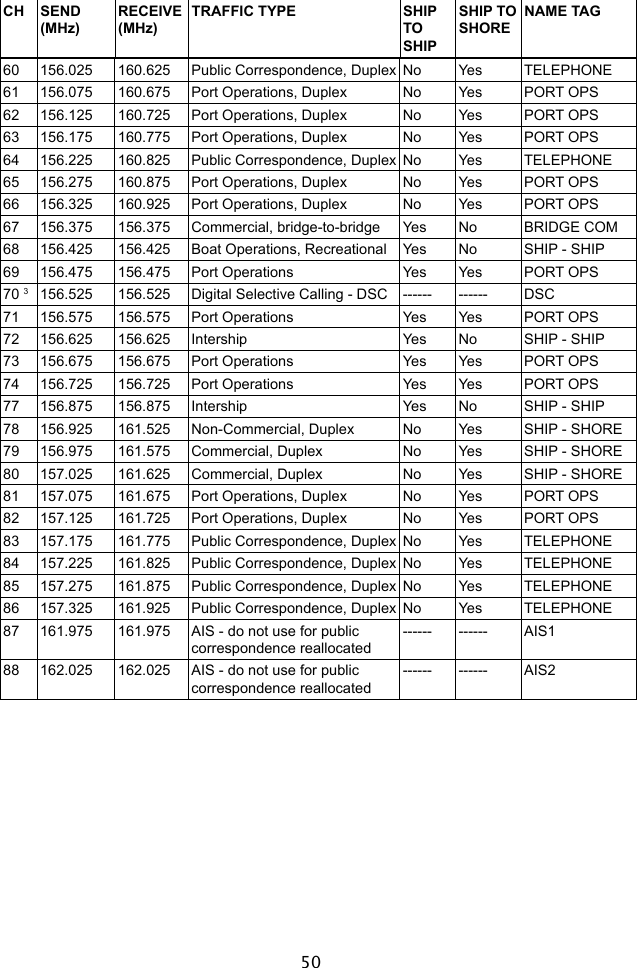 5060 156.025 160.625 Public Correspondence, Duplex No Yes TELEPHONE61 156.075 160.675 Port Operations, Duplex No Yes PORT OPS62 156.125 160.725 Port Operations, Duplex No Yes PORT OPS63 156.175 160.775 Port Operations, Duplex No Yes PORT OPS64 156.225 160.825 Public Correspondence, Duplex No Yes TELEPHONE65 156.275 160.875 Port Operations, Duplex No Yes PORT OPS66 156.325 160.925 Port Operations, Duplex No Yes PORT OPS67 156.375 156.375 Commercial, bridge-to-bridge Yes No BRIDGE COM68 156.425 156.425 Boat Operations, Recreational Yes No SHIP - SHIP69 156.475 156.475 Port Operations Yes Yes PORT OPS70 3156.525 156.525 Digital Selective Calling - DSC ------ ------ DSC71 156.575 156.575 Port Operations Yes Yes PORT OPS72 156.625 156.625 Intership Yes No SHIP - SHIP73 156.675 156.675 Port Operations Yes Yes PORT OPS74 156.725 156.725 Port Operations Yes Yes PORT OPS77 156.875 156.875 Intership Yes No SHIP - SHIP78 156.925 161.525 Non-Commercial, Duplex No Yes SHIP - SHORE79 156.975 161.575 Commercial, Duplex No Yes SHIP - SHORE80 157.025 161.625 Commercial, Duplex No Yes SHIP - SHORE81 157.075 161.675 Port Operations, Duplex No Yes PORT OPS82 157.125 161.725 Port Operations, Duplex No Yes PORT OPS83 157.175 161.775 Public Correspondence, Duplex No Yes TELEPHONE84 157.225 161.825 Public Correspondence, Duplex No Yes TELEPHONE85 157.275 161.875 Public Correspondence, Duplex No Yes TELEPHONE86 157.325 161.925 Public Correspondence, Duplex No Yes TELEPHONE87 161.975 161.975 AIS - do not use for public correspondence reallocated------ ------ AIS188 162.025 162.025 AIS - do not use for public correspondence reallocated------ ------ AIS2CH SEND(MHz)RECEIVE(MHz)TRAFFIC TYPE SHIP TOSHIPSHIP TO SHORENAME TAG