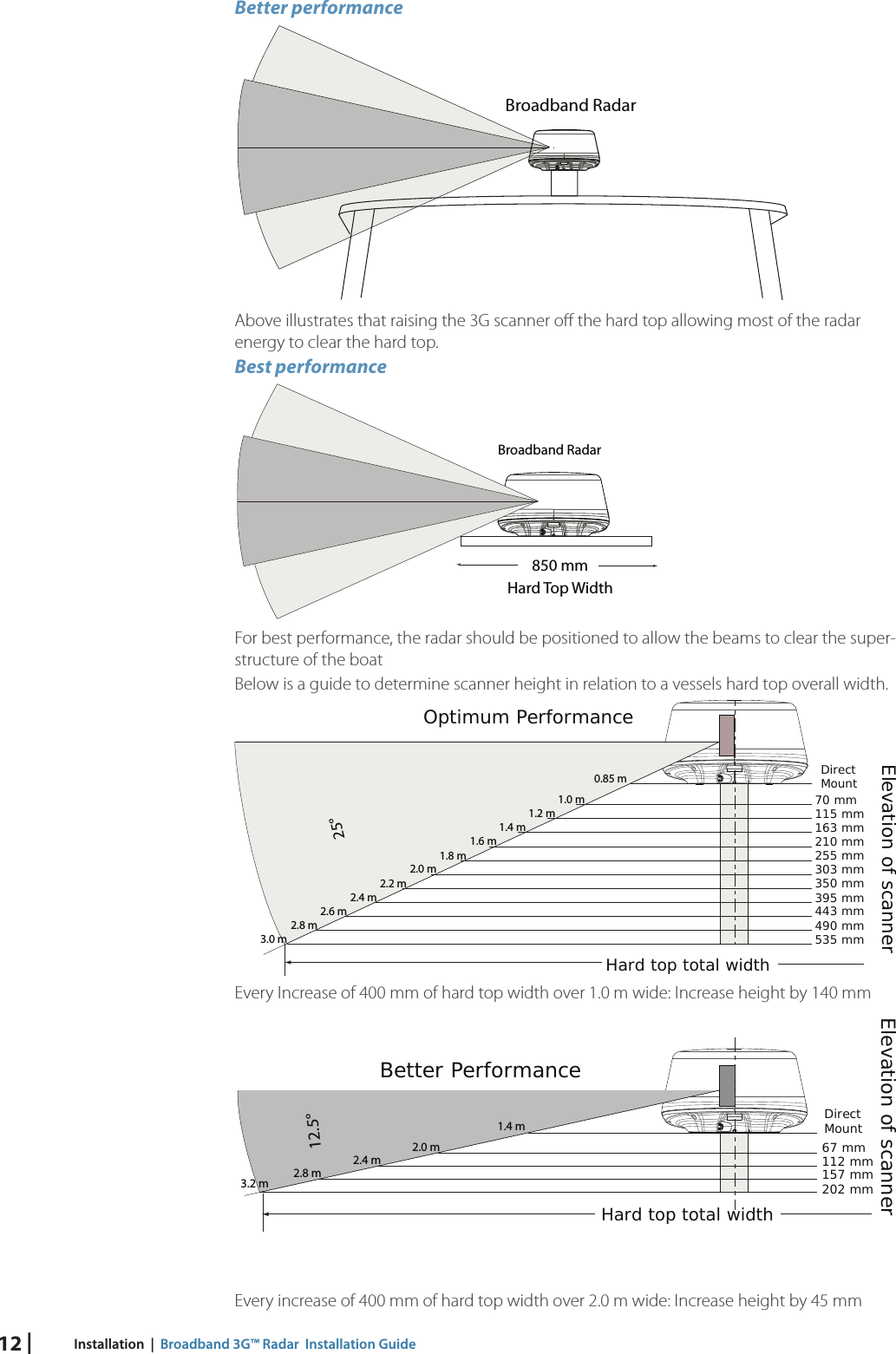 12 | Installation  |  Broadband 3G™ Radar  Installation GuideBetter performanceBroadband RadarAbove illustrates that raising the 3G scanner oﬀ  the hard top allowing most of the radar energy to clear the hard top.Best performance850 mmHard Top WidthBroadband RadarFor best performance, the radar should be positioned to allow the beams to clear the super-structure of the boatBelow is a guide to determine scanner height in relation to a vessels hard top overall width.0.85 m1.0 m1.2 m1.4 m1.6 m1.8 m2.0 m2.4 m2.6 m2.8 m3.0 m2.2 mDirectMount70 mm115 mm163 mm210 mm255 mm303 mm350 mm395 mm443 mm490 mm535 mmHard top total widthElevation of scannerOptimum Performance25°Every Increase of 400 mm of hard top width over 1.0 m wide: Increase height by 140 mmHard top total widthBetter Performance1.4 m2.0 m2.4 m2.8 m3.2 mDirect Mount67 mm112 mm157 mm202 mm12.5°Elevation of scannerEvery increase of 400 mm of hard top width over 2.0 m wide: Increase height by 45 mm