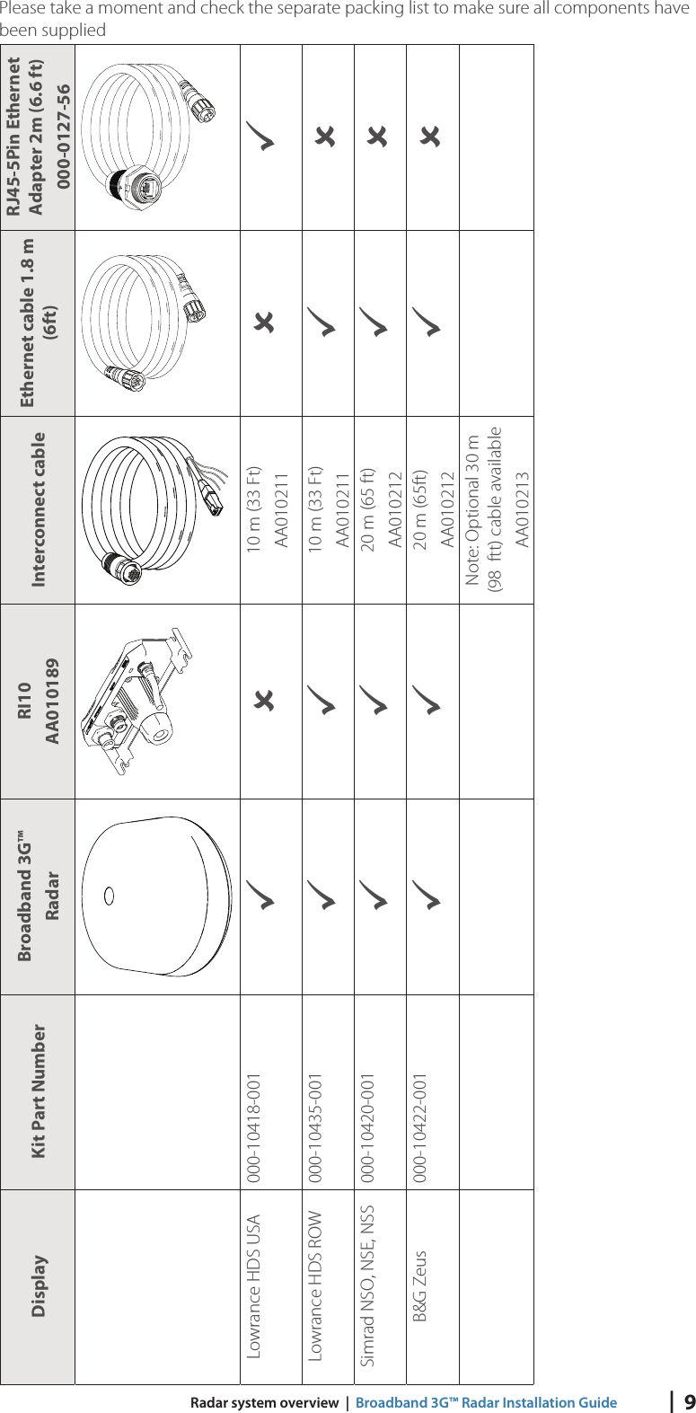 |  9 Radar system overview  |  Broadband 3G™ Radar Installation GuidePlease take a moment and check the separate packing list to make sure all components have been supplied Display Kit Part Number Broadband 3G™ RadarRI10AA010189 Interconnect cable Ethernet cable 1.8 m (6ft)RJ45-5Pin Ethernet Adapter 2m (6.6 ft)000-0127-56Lowrance HDS USA 000-10418-001 10 m (33 Ft)AA010211 Lowrance HDS ROW 000-10435-001 10 m (33 Ft)AA010211 Simrad NSO, NSE, NSS 000-10420-001 20 m (65 ft)AA010212 B&amp;G Zeus 000-10422-001 20 m (65ft)AA010212 Note: Optional 30 m  (98  ftt) cable availableAA010213