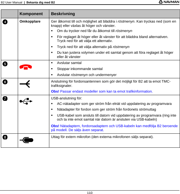 B2 User Manual  |  Bekanta dig med B2  110    Komponent  Beskrivning  Omkopplare  Ger åtkomst till och möjlighet att bläddra i röstmenyn. Kan tryckas ned (som en knapp) eller växlas åt höger och vänster.   Om du trycker ned får du åtkomst till röstmenyn   För reglaget åt höger eller åt vänster för att bläddra bland alternativen. Tryck ned för att välja ett alternativ.   Tryck ned för att välja alternativ på röstmenyn   Du kan justera volymen under ett samtal genom att föra reglaget åt höger eller åt vänster    Avslutar samtal  Stoppar inkommande samtal  Avslutar röstmenyn och undermenyer   Anslutning för fordonsantennen som gör det möjligt för B2 att ta emot TMC-trafiksignaler.  Obs! Passar endast modeller som kan ta emot trafikinformation.   USB-anslutning för:   AC-nätadapter som ger ström från elnät vid uppdatering av programvara   Nätadapter för fordon som ger ström från fordonets strömuttag   USB-kabel som ansluts till datorn vid uppdatering av programvara (ring inte och ta inte emot samtal när datorn är ansluten via USB-kabeln) Obs! Nätadaptern, fordonsadaptern och USB-kabeln kan medfölja B2 beroende på modell. De säljs även separat.   Uttag för extern mikrofon (den externa mikrofonen säljs separat).   