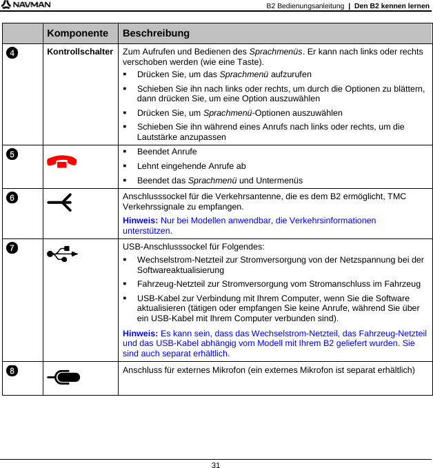 B2 Bedienungsanleitung  |  Den B2 kennen lernen 31    Komponente  Beschreibung  Kontrollschalter  Zum Aufrufen und Bedienen des Sprachmenüs. Er kann nach links oder rechts verschoben werden (wie eine Taste).   Drücken Sie, um das Sprachmenü aufzurufen   Schieben Sie ihn nach links oder rechts, um durch die Optionen zu blättern, dann drücken Sie, um eine Option auszuwählen   Drücken Sie, um Sprachmenü-Optionen auszuwählen   Schieben Sie ihn während eines Anrufs nach links oder rechts, um die Lautstärke anzupassen    Beendet Anrufe   Lehnt eingehende Anrufe ab  Beendet das Sprachmenü und Untermenüs   Anschlusssockel für die Verkehrsantenne, die es dem B2 ermöglicht, TMC Verkehrssignale zu empfangen.  Hinweis: Nur bei Modellen anwendbar, die Verkehrsinformationen unterstützen.   USB-Anschlusssockel für Folgendes:   Wechselstrom-Netzteil zur Stromversorgung von der Netzspannung bei der Softwareaktualisierung   Fahrzeug-Netzteil zur Stromversorgung vom Stromanschluss im Fahrzeug   USB-Kabel zur Verbindung mit Ihrem Computer, wenn Sie die Software aktualisieren (tätigen oder empfangen Sie keine Anrufe, während Sie über ein USB-Kabel mit Ihrem Computer verbunden sind). Hinweis: Es kann sein, dass das Wechselstrom-Netzteil, das Fahrzeug-Netzteil und das USB-Kabel abhängig vom Modell mit Ihrem B2 geliefert wurden. Sie sind auch separat erhältlich.   Anschluss für externes Mikrofon (ein externes Mikrofon ist separat erhältlich)   