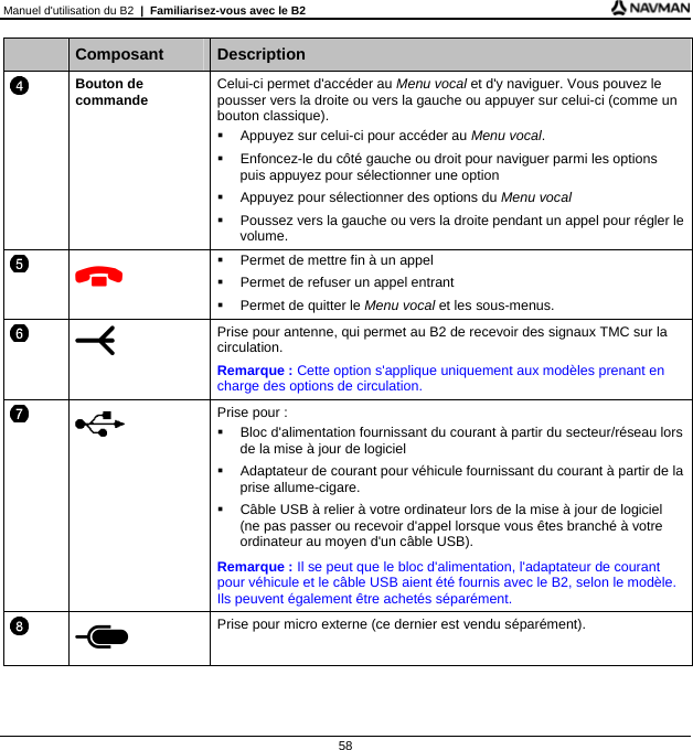 Manuel d&apos;utilisation du B2  |  Familiarisez-vous avec le B2 58    Composant  Description  Bouton de commande Celui-ci permet d&apos;accéder au Menu vocal et d&apos;y naviguer. Vous pouvez le pousser vers la droite ou vers la gauche ou appuyer sur celui-ci (comme un bouton classique).   Appuyez sur celui-ci pour accéder au Menu vocal.   Enfoncez-le du côté gauche ou droit pour naviguer parmi les options puis appuyez pour sélectionner une option   Appuyez pour sélectionner des options du Menu vocal   Poussez vers la gauche ou vers la droite pendant un appel pour régler le volume.     Permet de mettre fin à un appel   Permet de refuser un appel entrant   Permet de quitter le Menu vocal et les sous-menus.   Prise pour antenne, qui permet au B2 de recevoir des signaux TMC sur la circulation.  Remarque : Cette option s&apos;applique uniquement aux modèles prenant en charge des options de circulation.   Prise pour :   Bloc d&apos;alimentation fournissant du courant à partir du secteur/réseau lors de la mise à jour de logiciel   Adaptateur de courant pour véhicule fournissant du courant à partir de la prise allume-cigare.   Câble USB à relier à votre ordinateur lors de la mise à jour de logiciel (ne pas passer ou recevoir d&apos;appel lorsque vous êtes branché à votre ordinateur au moyen d&apos;un câble USB). Remarque : Il se peut que le bloc d&apos;alimentation, l&apos;adaptateur de courant pour véhicule et le câble USB aient été fournis avec le B2, selon le modèle. Ils peuvent également être achetés séparément.   Prise pour micro externe (ce dernier est vendu séparément).   