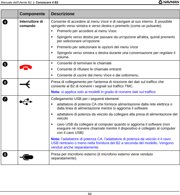 Manuale dell&apos;Utente B2  |  Conoscere il B2 84    Componente  Descrizione  Interruttore di comando Consente di accedere al menu Voce e di navigare al suo interno. È possibile spingerlo verso sinistra e verso destra o premerlo (come un pulsante).   Premerlo per accedere al menu Voce.   Spingerlo verso destra per passare da un&apos;opzione all&apos;altra, quindi premerlo per selezionare un&apos;opzione   Premerlo per selezionare le opzioni del menu Voce   Spingerlo verso sinistra o destra durante una conversazione per regolare il volume.     Consente di terminare le chiamate   Consente di rifiutare le chiamate entranti   Consente di uscire dal menu Voce e dai sottomenu.   Presa di collegamento per l&apos;antenna di ricezione dei dati sul traffico che consente al B2 di ricevere i segnali sul traffico TMC.  Nota: si applica solo ai modelli in grado di ricevere dati sul traffico.   Collegamento USB per i seguenti elementi:   adattatore di potenza CA che fornisce alimentazione dalla rete elettrica o dalla linea di alimentazione mentre si aggiorna il software   adattatore di potenza da veicolo da collegare alla presa di alimentazione del veicolo   cavo USB da collegare al computer quando si aggiorna il software (non eseguire né ricevere chiamate mentre il dispositivo è collegato al computer con il cavo USB) Nota: l&apos;adattatore di potenza CA, l&apos;adattatore di potenza da veicolo e il cavo USB rientrano o meno nella fornitura del B2 a seconda del modello. Vengono venduti anche separatamente.   Presa per microfono esterno (il microfono esterno viene venduto separatamente).   