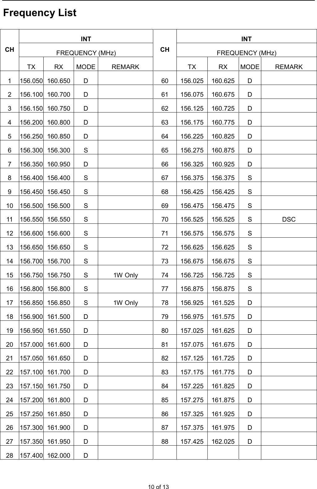  10 of 13 Frequency List  INT  INT FREQUENCY (MHz)  FREQUENCY (MHz) CH TX  RX  MODE REMARK CH TX  RX  MODE REMARK 1 156.050 160.650  D     60  156.025  160.625  D    2 156.100 160.700  D     61  156.075  160.675  D    3 156.150 160.750  D     62  156.125  160.725  D    4 156.200 160.800  D     63  156.175  160.775  D    5 156.250 160.850  D     64  156.225  160.825  D    6 156.300 156.300  S     65  156.275  160.875  D    7 156.350 160.950  D     66  156.325  160.925  D    8 156.400 156.400  S     67  156.375  156.375  S    9 156.450 156.450  S     68  156.425  156.425  S    10 156.500 156.500  S     69  156.475  156.475  S    11 156.550 156.550  S     70  156.525  156.525  S  DSC 12 156.600 156.600  S     71  156.575  156.575  S    13 156.650 156.650  S     72  156.625  156.625  S    14 156.700 156.700  S     73  156.675  156.675  S    15 156.750 156.750  S  1W Only  74  156.725  156.725  S    16 156.800 156.800  S     77  156.875  156.875  S    17 156.850 156.850  S  1W Only  78  156.925  161.525  D    18 156.900 161.500  D     79  156.975  161.575  D    19 156.950 161.550  D     80  157.025  161.625  D    20 157.000 161.600  D     81  157.075  161.675  D    21 157.050 161.650  D     82  157.125  161.725  D    22 157.100 161.700  D     83  157.175  161.775  D    23 157.150 161.750  D     84  157.225  161.825  D    24 157.200 161.800  D     85  157.275  161.875  D    25 157.250 161.850  D     86  157.325  161.925  D    26 157.300 161.900  D     87  157.375  161.975  D    27 157.350 161.950  D     88  157.425  162.025  D    28 157.400 162.000  D                  