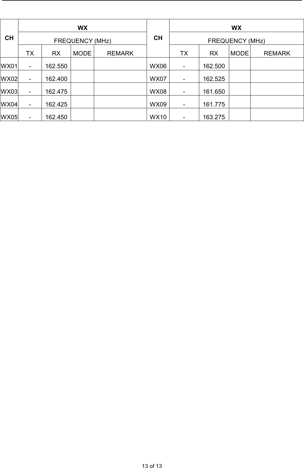  13 of 13     WX  WX FREQUENCY (MHz)  FREQUENCY (MHz) CH TX  RX  MODE REMARK CH TX  RX  MODE REMARK WX01 -  162.550       WX06 -  162.500      WX02 -  162.400       WX07 -  162.525      WX03 -  162.475       WX08 -  161.650     WX04 -  162.425       WX09 -  161.775     WX05 -  162.450       WX10 -  163.275       
