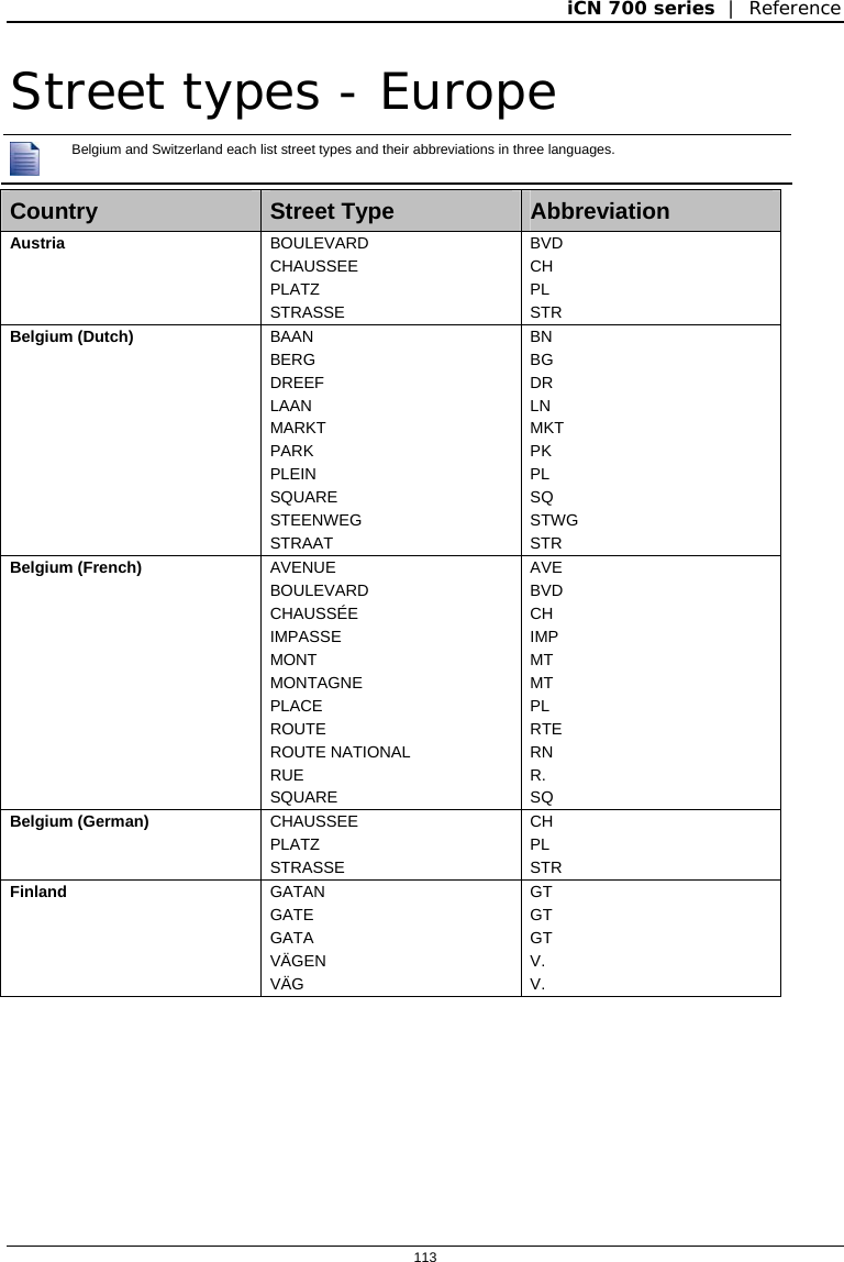iCN 700 series  |  Reference  113  Street types - Europe  Belgium and Switzerland each list street types and their abbreviations in three languages.  Country  Street Type   Abbreviation Austria  BOULEVARD CHAUSSEE PLATZ STRASSE BVD CH PL STR Belgium (Dutch)  BAAN BERG DREEF LAAN MARKT PARK PLEIN SQUARE STEENWEG STRAAT BN BG DR LN MKT PK PL SQ STWG STR Belgium (French)  AVENUE BOULEVARD CHAUSSÉE IMPASSE MONT MONTAGNE PLACE ROUTE ROUTE NATIONAL RUE SQUARE AVE BVD CH IMP MT MT PL RTE RN R. SQ Belgium (German)  CHAUSSEE PLATZ STRASSE CH PL STR Finland  GATAN GATE GATA VÄGEN VÄG GT GT GT V. V. 