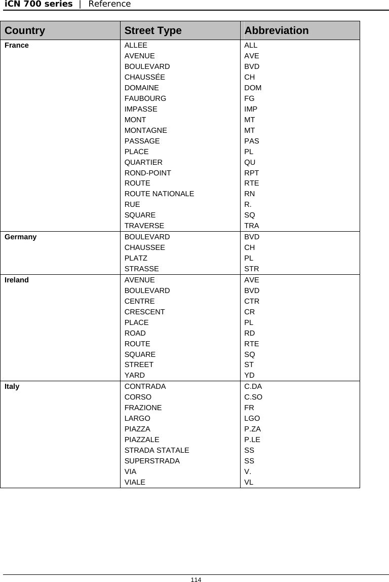iCN 700 series  |  Reference  114  Country  Street Type   Abbreviation France  ALLEE AVENUE BOULEVARD CHAUSSÉE DOMAINE FAUBOURG IMPASSE MONT MONTAGNE PASSAGE PLACE QUARTIER ROND-POINT ROUTE ROUTE NATIONALE RUE SQUARE TRAVERSE ALL AVE BVD CH DOM FG IMP MT MT PAS PL QU RPT RTE RN R. SQ TRA Germany  BOULEVARD CHAUSSEE PLATZ STRASSE BVD CH PL STR Ireland  AVENUE BOULEVARD CENTRE CRESCENT PLACE ROAD ROUTE SQUARE STREET YARD AVE BVD CTR CR PL RD RTE SQ ST YD Italy  CONTRADA CORSO FRAZIONE LARGO PIAZZA PIAZZALE STRADA STATALE SUPERSTRADA VIA VIALE C.DA C.SO FR LGO P.ZA P.LE SS SS V. VL 