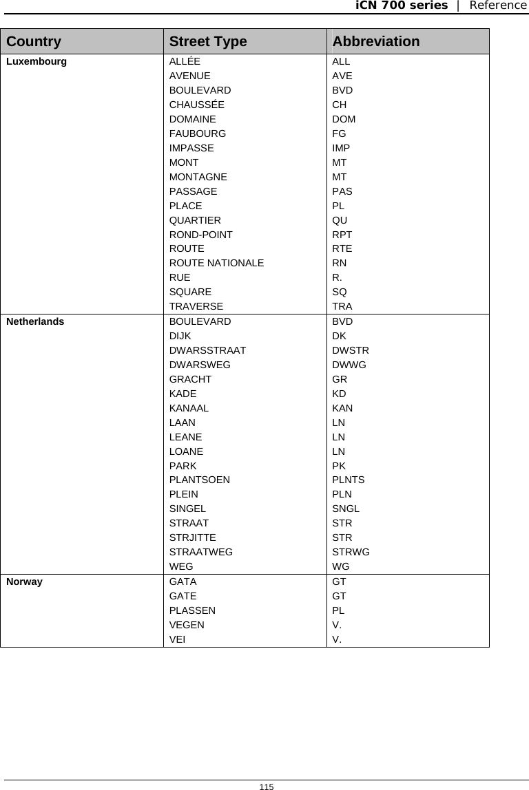 iCN 700 series  |  Reference  115  Country  Street Type   Abbreviation Luxembourg  ALLÉE AVENUE BOULEVARD CHAUSSÉE DOMAINE FAUBOURG IMPASSE MONT MONTAGNE PASSAGE PLACE QUARTIER ROND-POINT ROUTE ROUTE NATIONALE RUE SQUARE TRAVERSE ALL AVE BVD CH DOM FG IMP MT MT PAS PL QU RPT RTE RN R. SQ TRA Netherlands  BOULEVARD DIJK DWARSSTRAAT DWARSWEG GRACHT KADE KANAAL LAAN LEANE LOANE PARK PLANTSOEN PLEIN SINGEL STRAAT STRJITTE STRAATWEG WEG BVD DK DWSTR DWWG GR KD KAN LN LN LN PK PLNTS PLN SNGL STR STR STRWG WG Norway  GATA GATE PLASSEN VEGEN VEI GT GT PL V. V. 