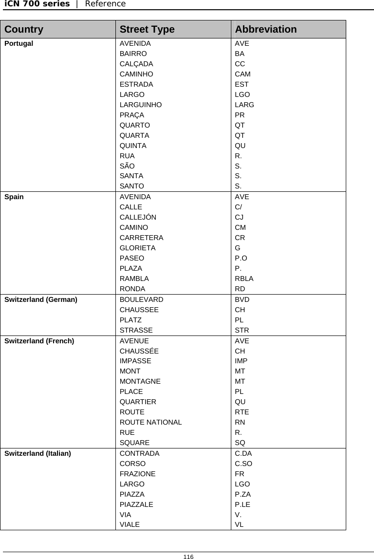 iCN 700 series  |  Reference  116  Country  Street Type   Abbreviation Portugal  AVENIDA BAIRRO CALÇADA CAMINHO ESTRADA LARGO LARGUINHO PRAÇA QUARTO QUARTA QUINTA RUA SÃO SANTA SANTO AVE BA CC CAM EST LGO LARG PR QT QT QU R. S. S. S. Spain  AVENIDA CALLE CALLEJÓN CAMINO CARRETERA GLORIETA PASEO PLAZA RAMBLA RONDA AVE C/ CJ CM CR G P.O P. RBLA RD Switzerland (German)  BOULEVARD CHAUSSEE PLATZ STRASSE BVD CH PL STR Switzerland (French)  AVENUE CHAUSSÉE IMPASSE MONT MONTAGNE PLACE QUARTIER ROUTE ROUTE NATIONAL RUE SQUARE AVE CH IMP MT MT PL QU RTE RN R. SQ Switzerland (Italian)  CONTRADA CORSO FRAZIONE LARGO PIAZZA PIAZZALE VIA VIALE C.DA C.SO FR LGO P.ZA P.LE V. VL 