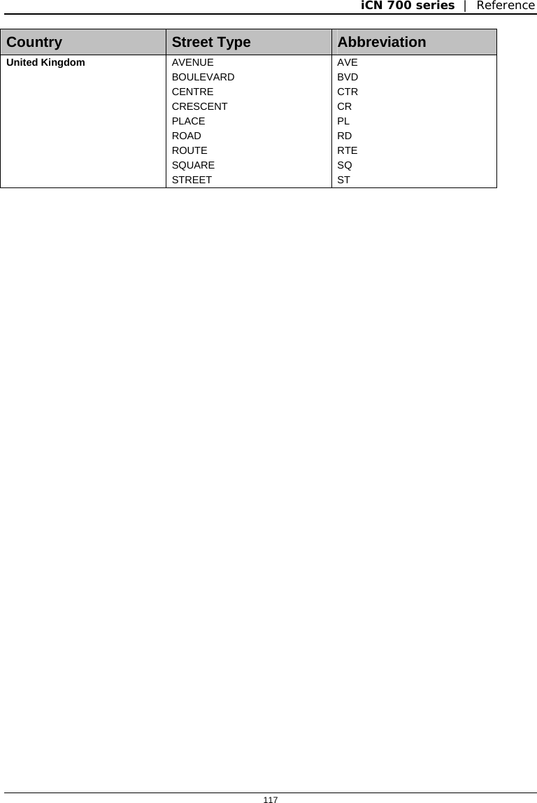 iCN 700 series  |  Reference  117  Country  Street Type   Abbreviation United Kingdom  AVENUE BOULEVARD CENTRE CRESCENT PLACE ROAD ROUTE SQUARE STREET AVE BVD CTR CR PL RD RTE SQ ST    