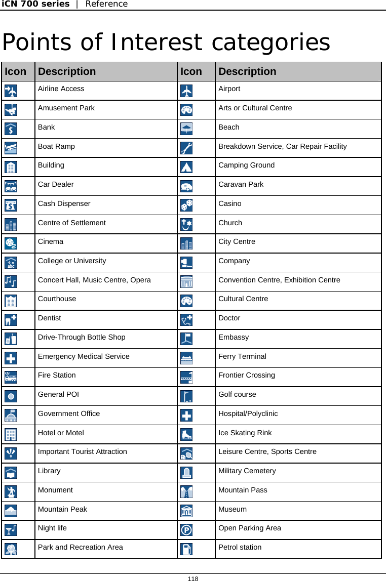 iCN 700 series  |  Reference  118  Points of Interest categories Icon  Description  Icon  Description  Airline Access   Airport  Amusement Park   Arts or Cultural Centre  Bank   Beach  Boat Ramp   Breakdown Service, Car Repair Facility  Building   Camping Ground  Car Dealer   Caravan Park  Cash Dispenser   Casino  Centre of Settlement   Church  Cinema   City Centre  College or University   Company  Concert Hall, Music Centre, Opera   Convention Centre, Exhibition Centre  Courthouse   Cultural Centre  Dentist   Doctor  Drive-Through Bottle Shop   Embassy  Emergency Medical Service   Ferry Terminal  Fire Station   Frontier Crossing  General POI   Golf course  Government Office   Hospital/Polyclinic  Hotel or Motel   Ice Skating Rink  Important Tourist Attraction   Leisure Centre, Sports Centre  Library   Military Cemetery  Monument   Mountain Pass  Mountain Peak   Museum  Night life   Open Parking Area  Park and Recreation Area   Petrol station 