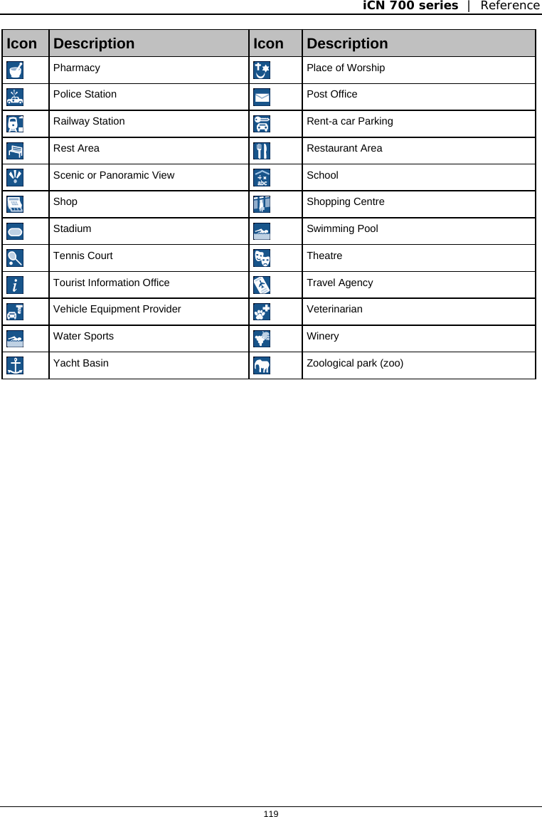 iCN 700 series  |  Reference  119  Icon  Description  Icon  Description  Pharmacy   Place of Worship  Police Station   Post Office  Railway Station   Rent-a car Parking  Rest Area   Restaurant Area  Scenic or Panoramic View   School  Shop   Shopping Centre  Stadium   Swimming Pool  Tennis Court   Theatre  Tourist Information Office   Travel Agency  Vehicle Equipment Provider   Veterinarian  Water Sports   Winery  Yacht Basin   Zoological park (zoo)    