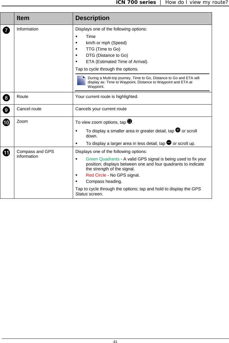 iCN 700 series  |  How do I view my route?  41   Item  Description  Information  Displays one of the following options:  Time   km/h or mph (Speed)   TTG (Time to Go)   DTG (Distance to Go)   ETA (Estimated Time of Arrival). Tap to cycle through the options. During a Multi-trip journey, Time to Go, Distance to Go and ETA will display as: Time to Waypoint, Distance to Waypoint and ETA at Waypoint.   Route  Your current route is highlighted.  Cancel route  Cancels your current route  Zoom  To view zoom options, tap .   To display a smaller area in greater detail, tap  or scroll down.   To display a larger area in less detail, tap  or scroll up.  Compass and GPS information  Displays one of the following options:  Green Quadrants - A valid GPS signal is being used to fix your position; displays between one and four quadrants to indicate the strength of the signal.   Red Circle - No GPS signal.  Compass heading. Tap to cycle through the options; tap and hold to display the GPS Status screen.    