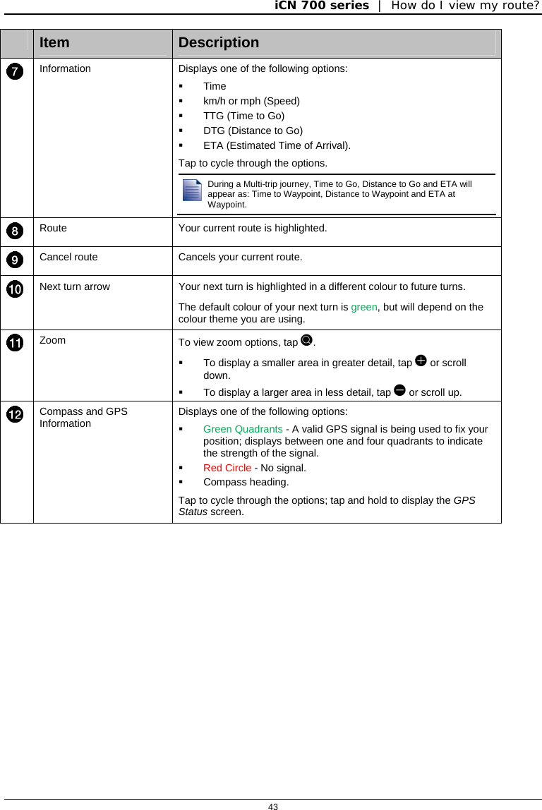 iCN 700 series  |  How do I view my route?  43   Item  Description  Information  Displays one of the following options:  Time   km/h or mph (Speed)   TTG (Time to Go)   DTG (Distance to Go)   ETA (Estimated Time of Arrival). Tap to cycle through the options. During a Multi-trip journey, Time to Go, Distance to Go and ETA will appear as: Time to Waypoint, Distance to Waypoint and ETA at  Waypoint.   Route  Your current route is highlighted.  Cancel route  Cancels your current route.  Next turn arrow  Your next turn is highlighted in a different colour to future turns. The default colour of your next turn is green, but will depend on the colour theme you are using.  Zoom  To view zoom options, tap .   To display a smaller area in greater detail, tap  or scroll down.   To display a larger area in less detail, tap  or scroll up.  Compass and GPS Information  Displays one of the following options:  Green Quadrants - A valid GPS signal is being used to fix your position; displays between one and four quadrants to indicate the strength of the signal.   Red Circle - No signal.  Compass heading. Tap to cycle through the options; tap and hold to display the GPS Status screen.    