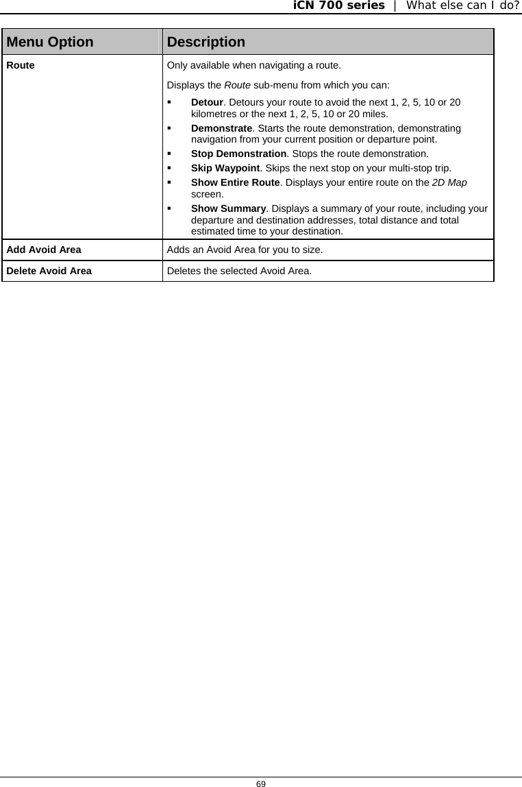 iCN 700 series  |  What else can I do?  69  Menu Option  Description Route  Only available when navigating a route. Displays the Route sub-menu from which you can:  Detour. Detours your route to avoid the next 1, 2, 5, 10 or 20 kilometres or the next 1, 2, 5, 10 or 20 miles.  Demonstrate. Starts the route demonstration, demonstrating navigation from your current position or departure point.  Stop Demonstration. Stops the route demonstration.  Skip Waypoint. Skips the next stop on your multi-stop trip.  Show Entire Route. Displays your entire route on the 2D Map screen.  Show Summary. Displays a summary of your route, including your departure and destination addresses, total distance and total estimated time to your destination. Add Avoid Area  Adds an Avoid Area for you to size. Delete Avoid Area  Deletes the selected Avoid Area.   