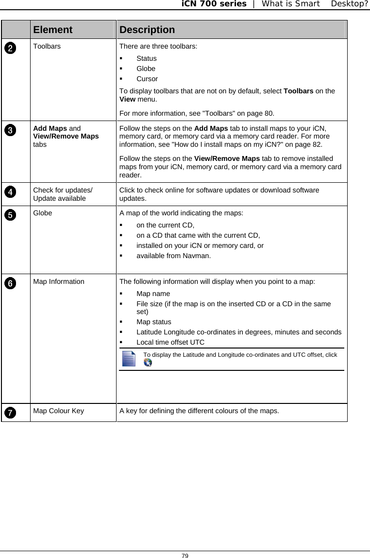 iCN 700 series  |  What is Smart Desktop?  79   Element  Description  Toolbars  There are three toolbars:  Status  Globe  Cursor To display toolbars that are not on by default, select Toolbars on the View menu. For more information, see &quot;Toolbars&quot; on page 80.  Add Maps and View/Remove Maps tabs Follow the steps on the Add Maps tab to install maps to your iCN, memory card, or memory card via a memory card reader. For more information, see &quot;How do I install maps on my iCN?&quot; on page 82. Follow the steps on the View/Remove Maps tab to remove installed maps from your iCN, memory card, or memory card via a memory card reader.  Check for updates/ Update available  Click to check online for software updates or download software updates.  Globe  A map of the world indicating the maps:   on the current CD,    on a CD that came with the current CD,   installed on your iCN or memory card, or   available from Navman.  Map Information  The following information will display when you point to a map:  Map name   File size (if the map is on the inserted CD or a CD in the same set)  Map status   Latitude Longitude co-ordinates in degrees, minutes and seconds   Local time offset UTC  To display the Latitude and Longitude co-ordinates and UTC offset, click     Map Colour Key  A key for defining the different colours of the maps.    