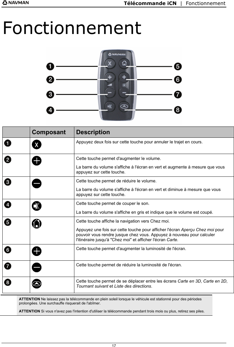 Télécommande iCN  |  Fonctionnement  17 Fonctionnement   Composant  Description   Appuyez deux fois sur cette touche pour annuler le trajet en cours.   Cette touche permet d&apos;augmenter le volume. La barre du volume s&apos;affiche à l&apos;écran en vert et augmente à mesure que vous appuyez sur cette touche.   Cette touche permet de réduire le volume. La barre du volume s&apos;affiche à l&apos;écran en vert et diminue à mesure que vous appuyez sur cette touche.   Cette touche permet de couper le son. La barre du volume s&apos;affiche en gris et indique que le volume est coupé.   Cette touche affiche la navigation vers Chez moi. Appuyez une fois sur cette touche pour afficher l&apos;écran Aperçu Chez moi pour pouvoir vous rendre jusque chez vous. Appuyez à nouveau pour calculer l&apos;itinéraire jusqu&apos;à &quot;Chez moi&quot; et afficher l&apos;écran Carte.   Cette touche permet d&apos;augmenter la luminosité de l&apos;écran.   Cette touche permet de réduire la luminosité de l&apos;écran.    Cette touche permet de se déplacer entre les écrans Carte en 3D, Carte en 2D, Tournant suivant et Liste des directions.   ATTENTION Ne laissez pas la télécommande en plein soleil lorsque le véhicule est stationné pour des périodes prolongées. Une surchauffe risquerait de l&apos;abîmer. ATTENTION Si vous n&apos;avez pas l&apos;intention d&apos;utiliser la télécommande pendant trois mois ou plus, retirez ses piles.   
