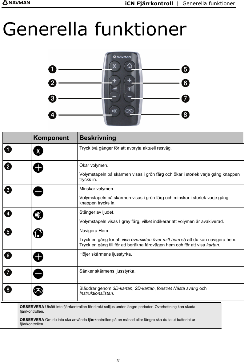 iCN Fjärrkontroll  |  Generella funktioner  31 Generella funktioner   Komponent  Beskrivning   Tryck två gånger för att avbryta aktuell resväg.   Ökar volymen. Volymstapeln på skärmen visas i grön färg och ökar i storlek varje gång knappen trycks in.   Minskar volymen. Volymstapeln på skärmen visas i grön färg och minskar i storlek varje gång knappen trycks in.   Stänger av ljudet. Volymstapeln visas I grey färg, vilket indikerar att volymen är avakiverad.   Navigera Hem Tryck en gång för att visa översikten över mitt hem så att du kan navigera hem. Tryck en gång till för att beräkna färdvägen hem och för att visa kartan.   Höjer skärmens ljusstyrka.   Sänker skärmens ljusstyrka.    Bläddrar genom 3D-kartan, 2D-kartan, fönstret Nästa sväng och Instruktionslistan.   OBSERVERA Utsätt inte fjärrkontrollen för direkt solljus under längre perioder. Överhettning kan skada fjärrkontrollen. OBSERVERA Om du inte ska använda fjärrkontrollen på en månad eller längre ska du ta ut batteriet ur fjärrkontrollen.   