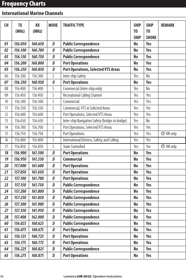 Lowrance LHR-20/22  Operation Instructions16Frequency ChartsInternational Marine Channels CH  TX  RX  MODE  TRAFFIC TYPE  SHIP  SHIP  REMARK    (MHz)  (MHz)      TO  TO            SHIP  SHORE 01  156.050  160.650  D  Public Correspondence  No  Yes  02  156.100  160.700  D  Public Correspondence  No  Yes  03  156.150  160.750  D  Public Correspondence  No  Yes  04  156.200  160.800  D  Port Operations  No  Yes  05  156.250  160.850  D  Port Operations, Selected VTS Areas  No  Yes   06  156.300  156.300  S  Inter-ship Safety  Yes  No  07  156.350  160.950  D  Port Operations  No  Yes   08  156.400  156.400  S  Commercial (inter-ship only)  Yes  No   09  156.450  156.450  S  Recreational Calling Channel  Yes  Yes   10  156.500  156.500  S  Commercial  Yes  Yes   11  156.550  156.550  S  Commercial, VTS in Selected Areas  Yes  Yes   12  156.600  156.600  S  Port Operations, Selected VTS Areas  Yes  Yes   13  156.650  156.650  S  Inter-ship Navigation Safety (bridge-to bridge)  Yes  No   14  156.700  156.700  S  Port Operations, Selected VTS Areas  Yes  Yes   15  156.750  156.750  S  Port Operations  Yes  Yes  1 1W only  16  156.800  156.800  S  International Distress, Safety, and Calling  Yes  Yes   17  156.850  156.850  S  State Controlled  Yes  Yes  1 1W only 18  156.900  161.500  D  Port Operations  No  Yes  19  156.950  161.550  D  Commercial  No  Yes  20  157.000  161.600  D  Port Operations  No  Yes  21  157.050  161.650  D  Port Operations  No  Yes  22  157.100  161.700  D  Port Operations  No  Yes  23  157.150  161.750  D  Public Correspondence  No  Yes  24  157.200  161.800  D  Public Correspondence  No  Yes  25  157.250  161.850  D  Public Correspondence  No  Yes  26  157.300  161.900  D  Public Correspondence  No  Yes  27  157.350  161.950  D  Public Correspondence  No  Yes  28  157.400  162.000  D  Public Correspondence  No  Yes  60  156.025  160.625  D  Public Correspondence  No  Yes  61  156.075  160.675  D  Port Operations  No  Yes  62  156.125  160.725  D  Port Operations  No  Yes  63  156.175  160.775  D  Port Operations  No  Yes  64  156.225  160.825  D  Public Correspondence  No  Yes  65  156.275  160.875  D  Port Operations  No  Yes 