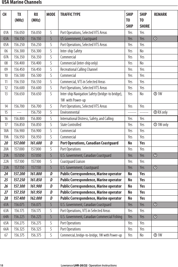 Lowrance LHR-20/22  Operation Instructions18USA Marine Channels CH  TX  RX  MODE  TRAFFIC TYPE  SHIP  SHIP  REMARK    (MHz)  (MHz)      TO  TO            SHIP  SHORE 01A  156.050  156.050  S  Port Operations, Selected VTS Areas  Yes  Yes  03A  156.150  156.150  S  US Government, Coastguard  Yes  Yes  4 05A  156.250  156.250  S  Port Operations, Selected VTS Areas  Yes  Yes   06  156.300  156.300  S  Inter-ship Safety  Yes  No  07A  156.350  156.350  S  Commercial  Yes  Yes   08  156.400  156.400  S  Commercial (inter-ship only)  Yes  No   09  156.450  156.450  S  Recreational Calling Channel  Yes  Yes   10  156.500  156.500  S  Commercial  Yes  Yes   11  156.550  156.550  S  Commercial, VTS in Selected Areas  Yes  Yes   12  156.600  156.600  S  Port Operations, Selected VTS Areas  Yes  Yes   13  156.650  156.650  S  Inter-ship Navigation Safety (bridge-to bridge),   Yes  No  3 1W          1W  with Power-up     14  156.700  156.700  S  Port Operations, Selected VTS Areas  Yes  Yes   15  ---  156.750  S  Environmental  ------  ------  2 RX only  16  156.800  156.800  S  International Distress, Safety, and Calling  Yes  Yes   17  156.850  156.850  S  State Controlled  Yes  Yes  1 1W only 18A  156.900  156.900  S  Commercial  Yes  Yes  19A  156.950  156.950  S  Commercial  Yes  Yes   20  157.000  161.600  D  Port Operations, Canadian Coastguard  No  Yes  20A  157.000  157.000  S  Port Operations  Yes  Yes  21A  157.050  157.050  S  U.S. Government, Canadian Coastguard  Yes  Yes  4 22A  157.100  157.100  S  Coastguard Liaison  Yes  Yes  23A  157.150  157.150  S  U.S. Government, Coastguard  Yes  Yes  4 24  157.200  161.800  D  Public Correspondence, Marine operator  No  Yes  25  157.250  161.850  D  Public Correspondence, Marine operator  No  Yes  26  157.300  161.900  D  Public Correspondence, Marine operator  No  Yes  27  157.350  161.950  D  Public Correspondence, Marine operator  No  Yes  28  157.400  162.000  D  Public Correspondence, Marine operator  No  Yes  61A  156.075  156.075  S  U.S. Government, Canadian Coastguard  Yes  Yes  4 63A  156.175  156.175  S  Port Operations, VTS in Selected Areas  Yes  Yes  64A  156.225  156.225  S  U.S. Government, Canadian Commercial Fishing  Yes  Yes  4 65A  156.275  156.275  S  Port Operations  Yes  Yes  66A  156.325  156.325  S  Port Operations  Yes  Yes   67  156.375  156.375  S  Commercial, bridge-to-bridge, 1W with Power-up  Yes  No  3 1W