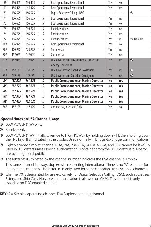 Lowrance LHR-20/22  Operation Instructions 19Special Notes on USA Channel Usage1.   LOW POWER (1 W) only.2.   Receive Only.3.   LOW POWER (1 W) initially. Override to HIGH POWER by holding down PTT, then holding down the H/L key. HI is indicated in the display. Used normally in bridge-to-bridge communications.4.   Lightly shaded simplex channels 03A, 21A, 23A, 61A, 64A, 81A, 82A, and 83A cannot be lawfully used in U.S. waters unless special authorization is obtained from the U.S. Coastguard. Not for use by the general public.5.   The letter “A” illuminated by the channel number indicates the USA channel is simplex.  This same channel is always duplex when selecting International. There is no “A” reference for International channels. The letter “B” is only used for some Canadian “Receive only” channels.6.   Channel 70 is designated for use exclusively for Digital Selective Calling (DSC), such as Distress, Safety, and Ship Calls. No voice communication is allowed on CH70. This channel is only available on DSC enabled radios.KEY: S = Simplex operating channel; D = Duplex operating channel.  68  156.425  156.425  S  Boat Operations, Recreational  Yes  No   69  156.475  156.475  S  Boat Operations, Recreational  Yes  Yes   70  156.525  156.525    Digital Selective Calling - DSC  ------  ------  6  71  156.575  156.575  S  Boat Operations, Recreational  Yes  Yes   72  156.625  156.625  S  Boat Operations, Recreational  Yes  No   73  156.675  156.675  S  Port Operations  Yes  Yes   74  156.725  156.725  S  Port Operations  Yes  Yes   77  156.875  156.875  S  Port Operations  Yes  Yes  1 1W only 78A  156.925  156.925  S  Boat Operations, Recreational  Yes  No  79A  156.975  156.975  S  Commercial  Yes  Yes  80A  157.025  157.025  S  Commercial  Yes  Yes  81A  157.075  157.075  S  U.S. Government, Environmental Protection   Yes  Yes  4          Agency Operations  82A  157.125  157.125  S  U.S. Government, Canadian Coastguard  Yes  Yes  4 83A  157.175  157.175  S  U.S. Government, Canadian Coastguard  Yes  Yes  4 84  157.225  161.825  D  Public Correspondence, Marine Operator  No  Yes  85  157.275  161.875  D  Public Correspondence, Marine Operator  No  Yes  86  157.325  161.925  D  Public Correspondence, Marine Operator  No  Yes  87  157.375  161.975  D  Public Correspondence, Marine Operator  No  Yes   88  157.425  162.025  D  Public Correspondence, Marine Operator  No  Yes  88A  157.425  157.425  S  Commercial, Inter-ship Only  Yes  No  