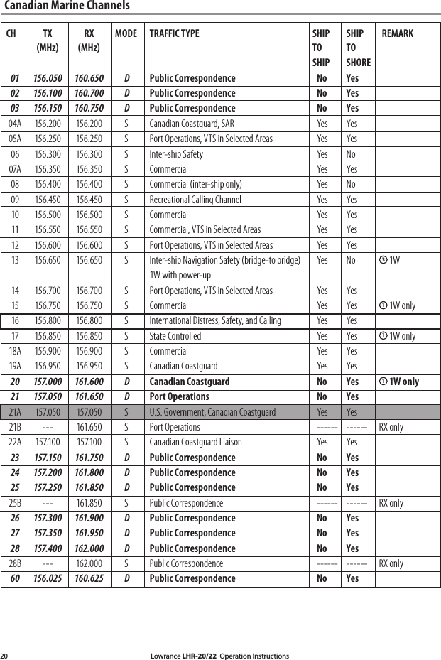 Lowrance LHR-20/22  Operation Instructions20Canadian Marine ChannelsCH  TX  RX  MODE  TRAFFIC TYPE  SHIP  SHIP  REMARK    (MHz)  (MHz)      TO  TO            SHIP  SHORE 01  156.050  160.650  D  Public Correspondence  No  Yes  02  156.100  160.700  D  Public Correspondence  No  Yes  03  156.150  160.750  D  Public Correspondence  No  Yes  04A  156.200  156.200  S  Canadian Coastguard, SAR  Yes  Yes  05A  156.250  156.250  S  Port Operations, VTS in Selected Areas  Yes  Yes   06  156.300  156.300  S  Inter-ship Safety  Yes  No  07A  156.350  156.350  S  Commercial  Yes  Yes   08  156.400  156.400  S  Commercial (inter-ship only)  Yes  No   09  156.450  156.450  S  Recreational Calling Channel  Yes  Yes   10  156.500  156.500  S  Commercial  Yes  Yes   11  156.550  156.550  S  Commercial, VTS in Selected Areas  Yes  Yes   12  156.600  156.600  S  Port Operations, VTS in Selected Areas  Yes  Yes   13  156.650  156.650  S  Inter-ship Navigation Safety (bridge-to bridge)   Yes  No  3 1W          1W with power-up     14  156.700  156.700  S  Port Operations, VTS in Selected Areas  Yes  Yes   15  156.750  156.750  S  Commercial  Yes  Yes  1 1W only  16  156.800  156.800  S  International Distress, Safety, and Calling  Yes  Yes   17  156.850  156.850  S  State Controlled  Yes  Yes  1 1W only 18A  156.900  156.900  S  Commercial  Yes  Yes  19A  156.950  156.950  S  Canadian Coastguard  Yes  Yes  20  157.000  161.600  D  Canadian Coastguard  No  Yes  1 1W only 21  157.050  161.650  D  Port Operations  No  Yes  21A  157.050  157.050  S  U.S. Government, Canadian Coastguard  Yes  Yes  21B  ---  161.650  S  Port Operations  ------  ------  RX only 22A  157.100  157.100  S  Canadian Coastguard Liaison  Yes  Yes  23  157.150  161.750  D  Public Correspondence  No  Yes  24  157.200  161.800  D  Public Correspondence  No  Yes  25  157.250  161.850  D  Public Correspondence  No  Yes  25B  ---  161.850  S  Public Correspondence  ------  ------  RX only 26  157.300  161.900  D  Public Correspondence  No  Yes  27  157.350  161.950  D  Public Correspondence  No  Yes  28  157.400  162.000  D  Public Correspondence  No  Yes  28B  ---  162.000  S  Public Correspondence  ------  ------  RX only 60  156.025  160.625  D  Public Correspondence  No  Yes 