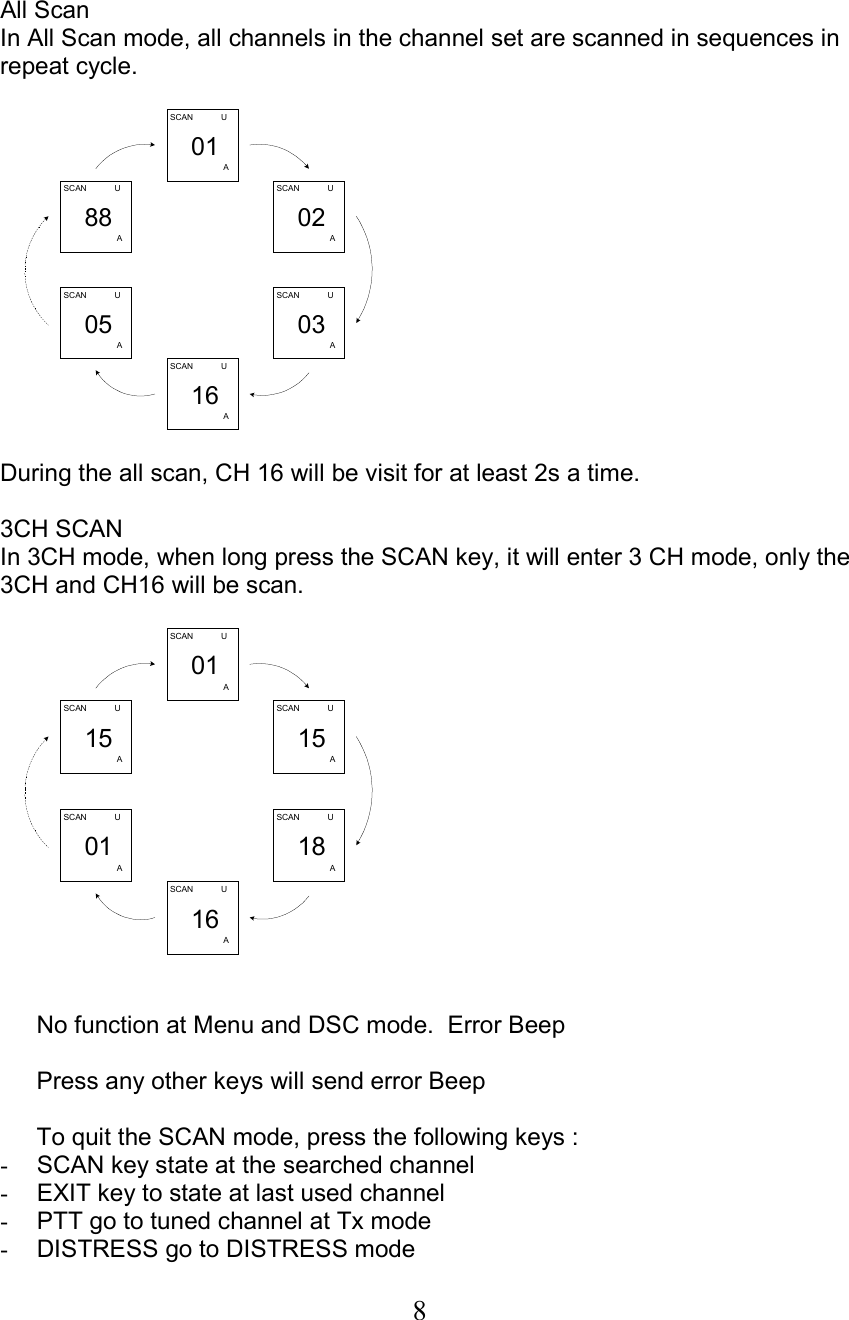8   All Scan In All Scan mode, all channels in the channel set are scanned in sequences in repeat cycle.  SCAN            U   01                       ASCAN            U   02                       ASCAN            U   03                       ASCAN            U   16                       ASCAN            U   05                       ASCAN            U   88                       A  During the all scan, CH 16 will be visit for at least 2s a time.  3CH SCAN In 3CH mode, when long press the SCAN key, it will enter 3 CH mode, only the 3CH and CH16 will be scan.  SCAN            U   01                       ASCAN            U   15                       ASCAN            U   18                       ASCAN            U   16                       ASCAN            U   01                       ASCAN            U   15                       A   No function at Menu and DSC mode.  Error Beep   Press any other keys will send error Beep  To quit the SCAN mode, press the following keys : -  SCAN key state at the searched channel -  EXIT key to state at last used channel -  PTT go to tuned channel at Tx mode -  DISTRESS go to DISTRESS mode  