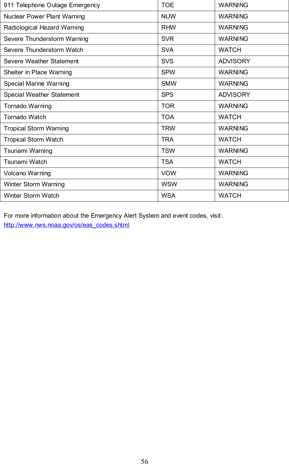 56 911 Telephone Outage Emergency  TOE  WARNING Nuclear Power Plant Warning  NUW  WARNING Radiological Hazard Warning  RHW  WARNING Severe Thunderstorm Warning  SVR  WARNING Severe Thunderstorm Watch  SVA WATCH Severe Weather Statement  SVS  ADVISORY Shelter in Place Warning  SPW  WARNING Special Marine Warning  SMW  WARNING Special Weather Statement  SPS  ADVISORY Tornado Warning  TOR  WARNING Tornado Watch  TOA  WATCH Tropical Storm Warning  TRW  WARNING Tropical Storm Watch  TRA  WATCH Tsunami Warning  TSW  WARNING Tsunami Watch  TSA  WATCH Volcano Warning  VOW  WARNING Winter Storm Warning  WSW  WARNING Winter Storm Watch  WSA  WATCH  For more information about the Emergency Alert System and event codes, visit: http://www.nws.noaa.gov/os/eas_codes.shtml  