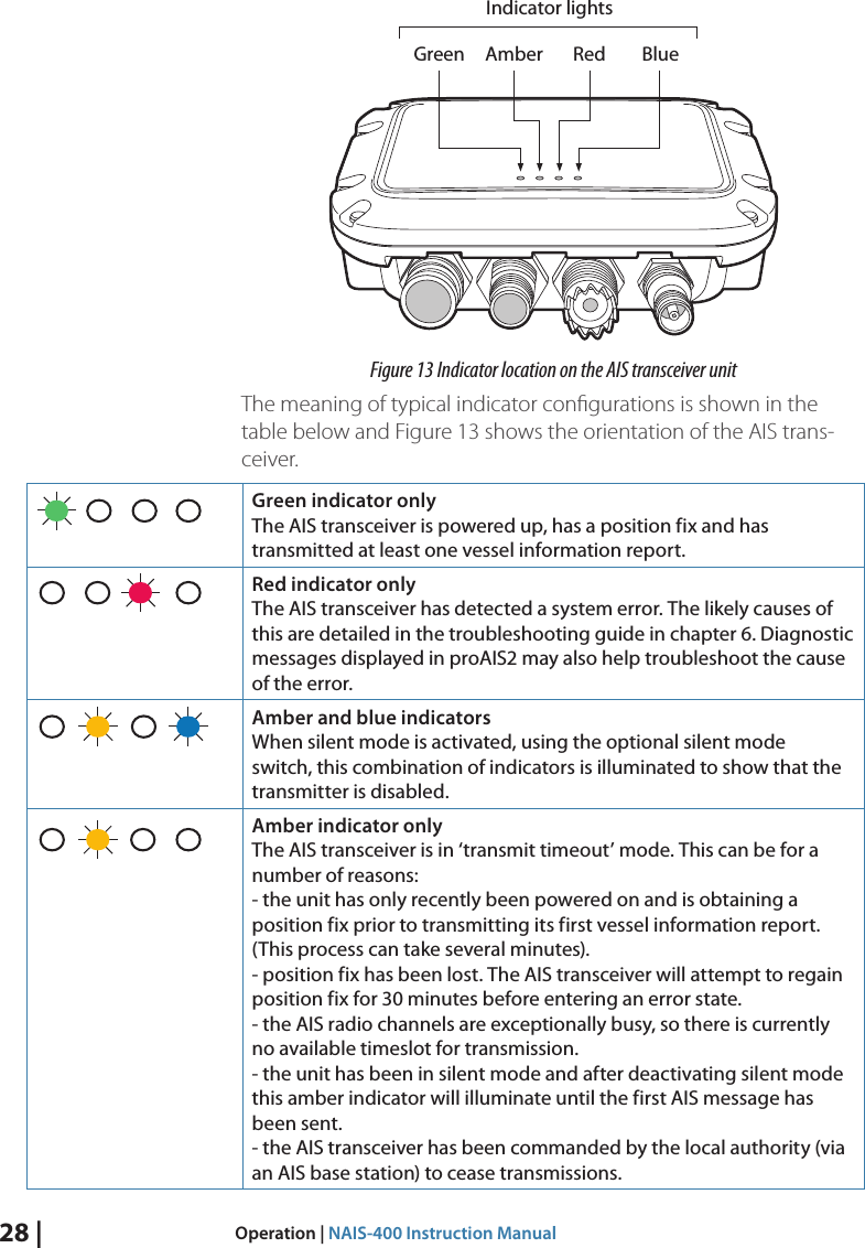 28 |  Operation | NAIS-400 Instruction ManualGreen Amber Red BlueIndicator lights Figure 13 Indicator location on the AIS transceiver unitThe meaning of typical indicator conﬁgurations is shown in the table below and Figure 13 shows the orientation of the AIS trans-ceiver. Green indicator only  The AIS transceiver is powered up, has a position fix and has transmitted at least one vessel information report.Red indicator only  The AIS transceiver has detected a system error. The likely causes of this are detailed in the troubleshooting guide in chapter 6. Diagnostic messages displayed in proAIS2 may also help troubleshoot the cause of the error.Amber and blue indicators  When silent mode is activated, using the optional silent mode switch, this combination of indicators is illuminated to show that the transmitter is disabled.Amber indicator only  The AIS transceiver is in ‘transmit timeout’ mode. This can be for a number of reasons: - the unit has only recently been powered on and is obtaining a position fix prior to transmitting its first vessel information report. (This process can take several minutes).  - position fix has been lost. The AIS transceiver will attempt to regain position fix for 30 minutes before entering an error state.  - the AIS radio channels are exceptionally busy, so there is currently no available timeslot for transmission.  - the unit has been in silent mode and after deactivating silent mode this amber indicator will illuminate until the first AIS message has been sent.  - the AIS transceiver has been commanded by the local authority (via an AIS base station) to cease transmissions.