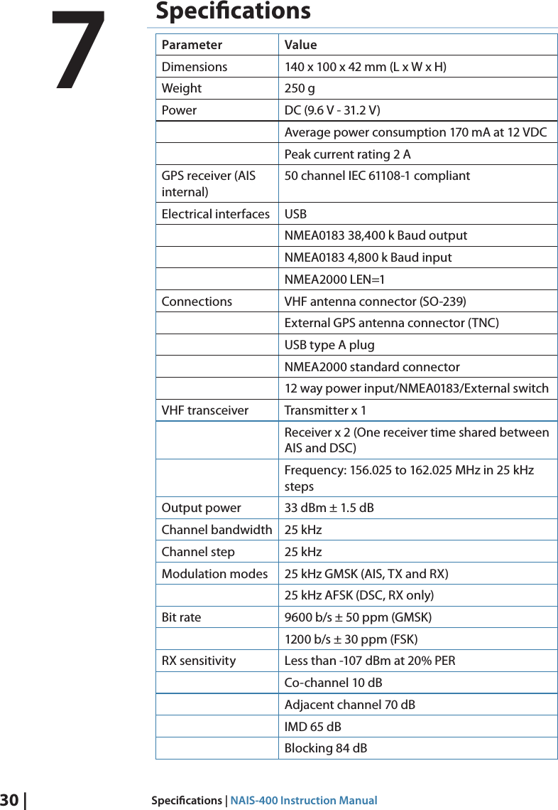 30 |  Specications | NAIS-400 Instruction ManualSpecicationsParameter ValueDimensions 140 x 100 x 42 mm (L x W x H) Weight 250 g Power DC (9.6 V - 31.2 V) Average power consumption 170 mA at 12 VDC Peak current rating 2 A GPS receiver (AIS internal)50 channel IEC 61108-1 compliant Electrical interfaces USB NMEA0183 38,400 k Baud output NMEA0183 4,800 k Baud input NMEA2000 LEN=1 Connections VHF antenna connector (SO-239) External GPS antenna connector (TNC) USB type A plug NMEA2000 standard connector 12 way power input/NMEA0183/External switch VHF transceiver Transmitter x 1 Receiver x 2 (One receiver time shared between AIS and DSC) Frequency: 156.025 to 162.025 MHz in 25 kHz steps Output power 33 dBm ± 1.5 dB Channel bandwidth 25 kHz Channel step 25 kHz Modulation modes 25 kHz GMSK (AIS, TX and RX) 25 kHz AFSK (DSC, RX only) Bit rate 9600 b/s ± 50 ppm (GMSK) 1200 b/s ± 30 ppm (FSK) RX sensitivity Less than -107 dBm at 20% PER Co-channel 10 dB Adjacent channel 70 dB IMD 65 dB Blocking 84 dB 7