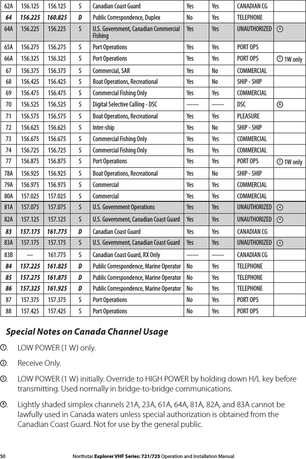 50 Northstar Explorer VHF Series: 721/725 Operation and Installation Manual Northstar Explorer VHF Series: 721/725 Operation and Installation ManualSpecial Notes on Canada Channel Usage1.  LOW POWER (1 W) only.2.  Receive Only.3.  LOW POWER (1 W) initially. Override to HIGH POWER by holding down H/L key before    transmitting. Used normally in bridge-to-bridge communications.4. Lightlyshadedsimplexchannels21A,23A,61A,64A,81A,82A,and83Acannotbe   lawfully used in Canada waters unless special authorization is obtained from the      Canadian Coast Guard. Not for use by the general public.62A 156.125 156.125 S Canadian Coast Guard Yes Yes CANADIAN CG64 156.225 160.825 D Public Correspondence, Duplex No Yes TELEPHONE64A 156.225 156.225 S U.S. Government, Canadian Commercial FishingYes Yes UNAUTHORIZED 465A 156.275 156.275 S Port Operations Yes Yes PORT OPS66A 156.325 156.325 S Port Operations Yes Yes PORT OPS 1 1W only67 156.375 156.375 S Commercial, SAR Yes No COMMERCIAL68 156.425 156.425 S Boat Operations, Recreational Yes No SHIP - SHIP69 156.475 156.475 S Commercial Fishing Only Yes Yes COMMERCIAL70 156.525 156.525 S Digital Selective Calling - DSC ------ ------ DSC 671 156.575 156.575 S Boat Operations, Recreational Yes Yes PLEASURE72 156.625 156.625 S Inter-ship Yes No SHIP - SHIP73 156.675 156.675 S Commercial Fishing Only Yes Yes COMMERCIAL74 156.725 156.725 S Commercial Fishing Only Yes Yes COMMERCIAL77 156.875 156.875 S Port Operations Yes Yes PORT OPS 1 1W only78A 156.925 156.925 S Boat Operations, Recreational Yes No SHIP - SHIP79A 156.975 156.975 S Commercial Yes Yes COMMERCIAL80A 157.025 157.025 S Commercial Yes Yes COMMERCIAL81A 157.075 157.075 S U.S. Government Operations Yes Yes UNAUTHORIZED 482A 157.125 157.125 S U.S. Government, Canadian Coast Guard Yes Yes UNAUTHORIZED 483 157.175 161.775 D Canadian Coast Guard Yes Yes CANADIAN CG83A 157.175 157.175 S U.S. Government, Canadian Coast Guard Yes Yes UNAUTHORIZED 483B --- 161.775 S Canadian Coast Guard, RX Only ------ ------ CANADIAN CG84 157.225 161.825 D Public Correspondence, Marine Operator No Yes TELEPHONE85 157.275 161.875 D Public Correspondence, Marine Operator No Yes TELEPHONE86 157.325 161.925 D Public Correspondence, Marine Operator No Yes TELEPHONE87 157.375 157.375 S Port Operations No Yes PORT OPS88 157.425 157.425 S Port Operations No Yes PORT OPS