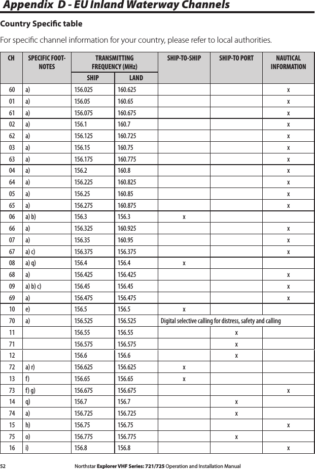 52 Northstar Explorer VHF Series: 721/725 Operation and Installation Manual Northstar Explorer VHF Series: 721/725 Operation and Installation ManualAppendix  D - EU Inland Waterway Channels Country Specic tableFor speciﬁc channel information for your country, please refer to local authorities.CH SPECIFIC FOOT-NOTESTRANSMITTING  FREQUENCY (MHz)SHIP-TO-SHIP SHIP-TO PORT NAUTICAL  INFORMATIONSHIP LAND60 a) 156.025 160.625 x01 a) 156.05 160.65 x61 a) 156.075 160.675 x02 a) 156.1 160.7 x62 a) 156.125 160.725 x03 a) 156.15 160.75 x63 a) 156.175 160.775 x04 a) 156.2 160.8 x64 a) 156.225 160.825 x05 a) 156.25 160.85 x65 a) 156.275 160.875 x06 a) b) 156.3 156.3 x66 a) 156.325 160.925 x07 a) 156.35 160.95 x67 a) c) 156.375 156.375 x08 a) q) 156.4 156.4 x68 a) 156.425 156.425 x09 a) b) c)  156.45 156.45 x69 a) 156.475 156.475 x10 e) 156.5 156.5 x70 a) 156.525 156.525 Digital selective calling for distress, safety and calling11 156.55 156.55 x71 156.575 156.575 x12 156.6 156.6 x72 a) r) 156.625 156.625 x13 f) 156.65 156.65 x73 f) g) 156.675 156.675 x14 q) 156.7 156.7 x74 a) 156.725 156.725 x15 h) 156.75 156.75 x75 o) 156.775 156.775 x16 i) 156.8 156.8 x