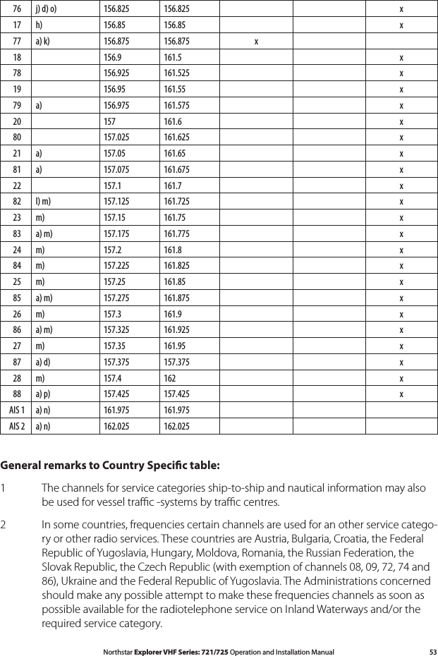 53Northstar Explorer VHF Series: 721/725 Operation and Installation ManualGeneral remarks to Country Specic table: 1  The channels for service categories ship-to-ship and nautical information may also be used for vessel traﬃc -sys tems by traﬃc centres.2  In some countries, frequencies certain channels are used for an other service catego-ry or other radio services. These countries are Austria, Bulgaria, Croatia, the Federal Republic of Yugosla via, Hun gary, Moldova, Romania, the Russian Federation, the SlovakRepublic,theCzechRepublic(withexemptionofchannels08,09,72,74and86), Ukraine and the Federal Republic of Yugosla via. The Administra tions concerned should make any possible attempt to make these fre quencies channels as soon as possible available for the radiotelephone service on Inland Waterways and/or the required service catego ry.76 j) d) o) 156.825 156.825 x17 h) 156.85 156.85 x77 a) k) 156.875 156.875 x18 156.9 161.5 x78 156.925 161.525 x19 156.95 161.55 x79 a) 156.975 161.575 x20 157 161.6 x80 157.025 161.625 x21 a) 157.05 161.65 x81 a) 157.075 161.675 x22 157.1 161.7 x82 l) m) 157.125 161.725 x23 m) 157.15 161.75 x83 a) m) 157.175 161.775 x24 m) 157.2 161.8 x84 m) 157.225 161.825 x25 m) 157.25 161.85 x85 a) m) 157.275 161.875 x26 m) 157.3 161.9 x86 a) m) 157.325 161.925 x27 m) 157.35 161.95 x87 a) d) 157.375 157.375 x28 m) 157.4 162 x88 a) p) 157.425 157.425 xAIS 1 a) n) 161.975 161.975AIS 2 a) n) 162.025 162.025