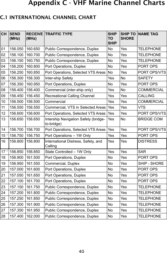 40Appendix C - VHF Marine Channel ChartsC.1 INTERNATIONAL CHANNEL CHARTCH SEND(MHz)RECEIVE(MHz)TRAFFIC TYPE SHIP TOSHIPSHIP TO SHORENAME TAG01 156.050 160.650 Public Correspondence, Duplex No Yes TELEPHONE02 156.100 160.700 Public Correspondence, Duplex No Yes TELEPHONE03 156.150 160.750 Public Correspondence, Duplex No Yes TELEPHONE04 156.200 160.800 Port Operations, Duplex No Yes PORT OPS05 156.250 160.850Port Operations, Selected VTS AreasNo Yes PORT OPS/VTS06 156.300 156.300 Inter-ship Safety Yes No SAFETY07 156.350 160.950 Port Operations, Duplex No Yes PORT OPS08 156.400 156.400 Commercial (inter-ship only) Yes No COMMERCIAL09 156.450 156.450 Recreational Calling Channel Yes Yes CALLING10 156.500 156.500 Commercial Yes Yes COMMERCIAL11 156.550 156.550 Commercial, VTS in Selected Areas Yes Yes VTS12 156.600 156.600Port Operations, Selected VTS AreasYes Yes PORT OPS/VTS13 156.650 156.650 Intership Navigation Safety (bridge-to-bridge)Yes No BRIDGE COM14 156.700 156.700Port Operations, Selected VTS AreasYes Yes PORT OPS/VTS15 1156.750 156.750 Port Operations – 1W Only Yes Yes PORT OPS16 156.800 156.800 International Distress, Safety, and CallingYes Yes DISTRESS17 1156.850 156.850 State Controlled – 1W Only Yes Yes SAR18 156.900 161.500 Port Operations, Duplex No Yes PORT OPS19 156.950 161.550 Commercial, Duplex No Yes SHIP - SHORE20 157.000 161.600 Port Operations, Duplex No Yes PORT OPS21 157.050 161.650 Port Operations, Duplex No Yes PORT OPS22 157.100 161.700 Port Operations, Duplex No Yes PORT OPS23 157.150 161.750 Public Correspondence, Duplex No Yes TELEPHONE24 157.200 161.800 Public Correspondence, Duplex No Yes TELEPHONE25 157.250 161.850 Public Correspondence, Duplex No Yes TELEPHONE26 157.300 161.900 Public Correspondence, Duplex No Yes TELEPHONE27 157.350 161.950 Public Correspondence, Duplex No Yes TELEPHONE28 157.400 162.000 Public Correspondence, Duplex No Yes TELEPHONE