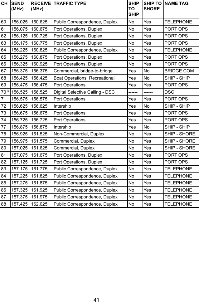 41CH SEND(MHz)RECEIVE(MHz)TRAFFIC TYPE SHIP TOSHIPSHIP TO SHORENAME TAG61 156.075 160.675 Port Operations, Duplex No Yes PORT OPS62 156.125 160.725 Port Operations, Duplex No Yes PORT OPS63 156.175 160.775 Port Operations, Duplex No Yes PORT OPS64 156.225 160.825 Public Correspondence, Duplex No Yes TELEPHONE65 156.275 160.875 Port Operations, Duplex No Yes PORT OPS66 156.325 160.925 Port Operations, Duplex No Yes PORT OPS67 156.375 156.375 Commercial, bridge-to-bridge Yes No BRIDGE COM68 156.425 156.425 Boat Operations, Recreational Yes No SHIP - SHIP69 156.475 156.475 Port Operations Yes Yes PORT OPS70 3156.525 156.525 Digital Selective Calling - DSC ------ ------ DSC71 156.575 156.575 Port Operations Yes Yes PORT OPS72 156.625 156.625 Intership Yes No SHIP - SHIP73 156.675 156.675 Port Operations Yes Yes PORT OPS74 156.725 156.725 Port Operations Yes Yes PORT OPS77 156.875 156.875 Intership Yes No SHIP - SHIP78 156.925 161.525 Non-Commercial, Duplex No Yes SHIP - SHORE79 156.975 161.575 Commercial, Duplex No Yes SHIP - SHORE80 157.025 161.625 Commercial, Duplex No Yes SHIP - SHORE81 157.075 161.675 Port Operations, Duplex No Yes PORT OPS82 157.125 161.725 Port Operations, Duplex No Yes PORT OPS83 157.175 161.775 Public Correspondence, Duplex No Yes TELEPHONE84 157.225 161.825 Public Correspondence, Duplex No Yes TELEPHONE85 157.275 161.875 Public Correspondence, Duplex No Yes TELEPHONE86 157.325 161.925 Public Correspondence, Duplex No Yes TELEPHONE87 157.375 161.975 Public Correspondence, Duplex No Yes TELEPHONE88 157.425 162.025 Public Correspondence, Duplex No Yes TELEPHONE60 156.025 160.625 Public Correspondence, Duplex No Yes TELEPHONE