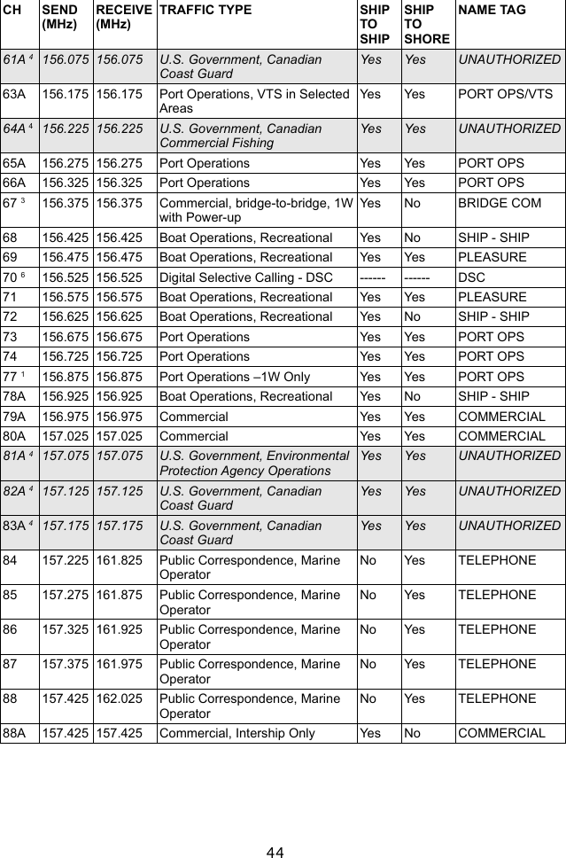 44CH SEND(MHz)RECEIVE(MHz)TRAFFIC TYPE SHIP TOSHIPSHIP TOSHORENAME TAG61A 4156.075 156.075 U.S. Government, Canadian Coast GuardYes Yes UNAUTHORIZED63A 156.175 156.175 Port Operations, VTS in Selected AreasYes Yes PORT OPS/VTS64A 4156.225 156.225 U.S. Government, Canadian Commercial FishingYes Yes UNAUTHORIZED65A 156.275 156.275 Port Operations Yes Yes PORT OPS66A 156.325 156.325 Port Operations Yes Yes PORT OPS67 3156.375 156.375 Commercial, bridge-to-bridge, 1W with Power-upYes No BRIDGE COM68 156.425 156.425 Boat Operations, Recreational Yes No SHIP - SHIP69 156.475 156.475 Boat Operations, Recreational Yes Yes PLEASURE70 6156.525 156.525 Digital Selective Calling - DSC ------ ------ DSC71 156.575 156.575 Boat Operations, Recreational Yes Yes PLEASURE72 156.625 156.625 Boat Operations, Recreational Yes No SHIP - SHIP73 156.675 156.675 Port Operations Yes Yes PORT OPS74 156.725 156.725 Port Operations Yes Yes PORT OPS77 1156.875 156.875 Port Operations –1W Only Yes Yes PORT OPS78A 156.925 156.925 Boat Operations, Recreational Yes No SHIP - SHIP79A 156.975 156.975 Commercial Yes Yes COMMERCIAL80A 157.025 157.025 Commercial Yes Yes COMMERCIAL81A 4157.075 157.075 U.S. Government, Environmental Protection Agency OperationsYes Yes UNAUTHORIZED82A 4157.125 157.125 U.S. Government, Canadian Coast GuardYes Yes UNAUTHORIZED83A 4157.175 157.175 U.S. Government, Canadian Coast GuardYes Yes UNAUTHORIZED84 157.225 161.825 Public Correspondence, Marine OperatorNo Yes TELEPHONE85 157.275 161.875 Public Correspondence, Marine OperatorNo Yes TELEPHONE86 157.325 161.925 Public Correspondence, Marine OperatorNo Yes TELEPHONE87 157.375 161.975 Public Correspondence, Marine OperatorNo Yes TELEPHONE88 157.425 162.025 Public Correspondence, Marine OperatorNo Yes TELEPHONE88A 157.425 157.425 Commercial, Intership Only Yes No COMMERCIAL