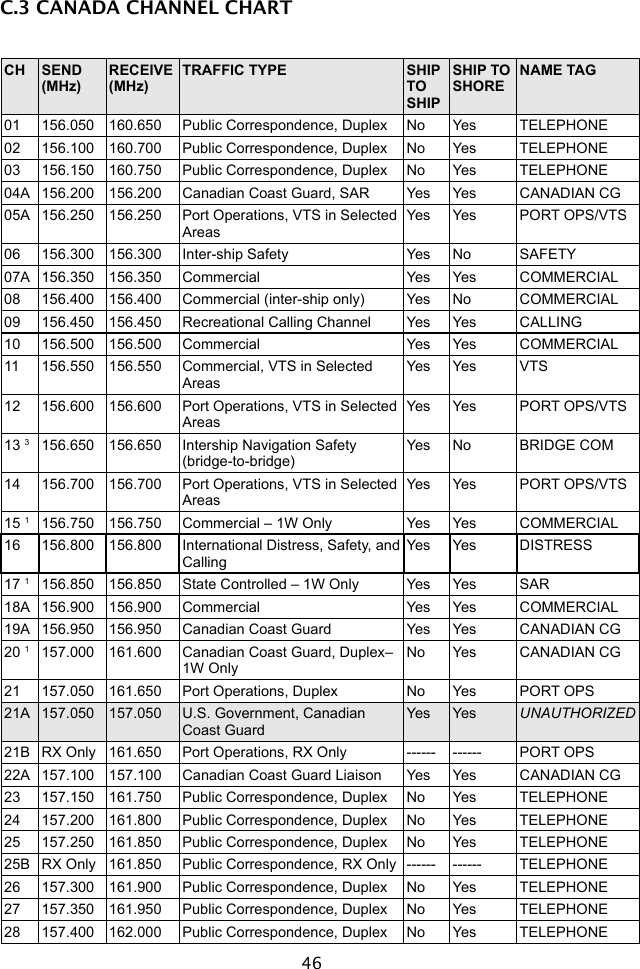 46C.3 CANADA CHANNEL CHARTCH SEND(MHz)RECEIVE(MHz)TRAFFIC TYPE SHIP TOSHIPSHIP TO SHORENAME TAG01 156.050 160.650 Public Correspondence, Duplex No Yes TELEPHONE02 156.100 160.700 Public Correspondence, Duplex No Yes TELEPHONE03 156.150 160.750 Public Correspondence, Duplex No Yes TELEPHONE04A 156.200 156.200 Canadian Coast Guard, SAR Yes Yes CANADIAN CG05A 156.250 156.250 Port Operations, VTS in Selected AreasYes Yes PORT OPS/VTS06 156.300 156.300 Inter-ship Safety Yes No SAFETY07A 156.350 156.350 Commercial Yes Yes COMMERCIAL08 156.400 156.400 Commercial (inter-ship only) Yes No COMMERCIAL09 156.450 156.450 Recreational Calling Channel Yes Yes CALLING10 156.500 156.500 Commercial Yes Yes COMMERCIAL11 156.550 156.550 Commercial, VTS in Selected AreasYes Yes VTS12 156.600 156.600 Port Operations, VTS in Selected AreasYes Yes PORT OPS/VTS13 3156.650 156.650 Intership Navigation Safety (bridge-to-bridge)Yes No BRIDGE COM14 156.700 156.700 Port Operations, VTS in Selected AreasYes Yes PORT OPS/VTS15 1156.750 156.750 Commercial – 1W Only Yes Yes COMMERCIAL16 156.800 156.800 International Distress, Safety, and CallingYes Yes DISTRESS17 1156.850 156.850 State Controlled – 1W Only Yes Yes SAR18A 156.900 156.900 Commercial Yes Yes COMMERCIAL19A 156.950 156.950 Canadian Coast Guard Yes Yes CANADIAN CG20 1157.000 161.600 Canadian Coast Guard, Duplex– 1W OnlyNo Yes CANADIAN CG21 157.050 161.650 Port Operations, Duplex No Yes PORT OPS21A 157.050 157.050 U.S. Government, Canadian Coast GuardYes Yes UNAUTHORIZED21B RX Only 161.650 Port Operations, RX Only ------ ------ PORT OPS22A 157.100 157.100 Canadian Coast Guard Liaison Yes Yes CANADIAN CG23 157.150 161.750 Public Correspondence, Duplex No Yes TELEPHONE24 157.200 161.800 Public Correspondence, Duplex No Yes TELEPHONE25 157.250 161.850 Public Correspondence, Duplex No Yes TELEPHONE25B RX Only 161.850 Public Correspondence, RX Only ------ ------ TELEPHONE26 157.300 161.900 Public Correspondence, Duplex No Yes TELEPHONE27 157.350 161.950 Public Correspondence, Duplex No Yes TELEPHONE28 157.400 162.000 Public Correspondence, Duplex No Yes TELEPHONE