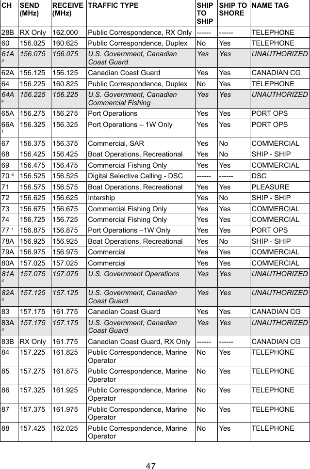 47CH SEND(MHz)RECEIVE(MHz)TRAFFIC TYPE SHIP TOSHIPSHIP TO SHORENAME TAG28B RX Only 162.000 Public Correspondence, RX Only ------ ------ TELEPHONE60 156.025 160.625 Public Correspondence, Duplex No Yes TELEPHONE61A 4156.075 156.075 U.S. Government, Canadian Coast GuardYes Yes UNAUTHORIZED62A 156.125 156.125 Canadian Coast Guard Yes Yes CANADIAN CG64 156.225 160.825 Public Correspondence, Duplex No Yes TELEPHONE64A 4156.225 156.225 U.S. Government, Canadian Commercial FishingYes Yes UNAUTHORIZED65A 156.275 156.275 Port Operations Yes Yes PORT OPS66A 1156.325 156.325 Port Operations – 1W Only Yes Yes PORT OPS67 156.375 156.375 Commercial, SAR Yes No COMMERCIAL68 156.425 156.425 Boat Operations, Recreational Yes No SHIP - SHIP69 156.475 156.475 Commercial Fishing Only Yes Yes COMMERCIAL70 6156.525 156.525 Digital Selective Calling - DSC ------ ------ DSC71 156.575 156.575 Boat Operations, Recreational Yes Yes PLEASURE72 156.625 156.625 Intership Yes No SHIP - SHIP73 156.675 156.675 Commercial Fishing Only Yes Yes COMMERCIAL74 156.725 156.725 Commercial Fishing Only Yes Yes COMMERCIAL77 1156.875 156.875 Port Operations –1W Only Yes Yes PORT OPS78A 156.925 156.925 Boat Operations, Recreational Yes No SHIP - SHIP79A 156.975 156.975 Commercial Yes Yes COMMERCIAL80A 157.025 157.025 Commercial Yes Yes COMMERCIAL81A 4157.075 157.075 U.S. Government Operations Yes Yes UNAUTHORIZED82A 4157.125 157.125 U.S. Government, Canadian Coast GuardYes Yes UNAUTHORIZED83 157.175 161.775 Canadian Coast Guard Yes Yes CANADIAN CG83A 4157.175 157.175 U.S. Government, Canadian Coast GuardYes Yes UNAUTHORIZED83B RX Only 161.775 Canadian Coast Guard, RX Only ------ ------ CANADIAN CG84 157.225 161.825 Public Correspondence, Marine OperatorNo Yes TELEPHONE85 157.275 161.875 Public Correspondence, Marine OperatorNo Yes TELEPHONE86 157.325 161.925 Public Correspondence, Marine OperatorNo Yes TELEPHONE87 157.375 161.975 Public Correspondence, Marine OperatorNo Yes TELEPHONE88 157.425 162.025 Public Correspondence, Marine OperatorNo Yes TELEPHONE