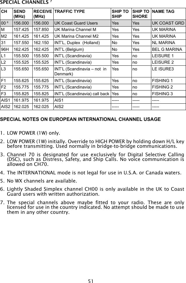 51SPECIAL CHANNELS 7CH SEND(MHz)RECEIVE(MHz)TRAFFIC TYPE SHIP TOSHIPSHIP TO SHORENAME TAG00 6156.000 156.000 UK Coast Guard Users Yes Yes UK COAST GRDM 157.425 157.850 UK Marina Channel M Yes Yes UK MARINAM2 161.425 161.425 UK Marina Channel M2 Yes Yes UK MARINA31 157.550 162.150 INT’L, Duplex  (Holland) No Yes NL MARINA96H 162.425 162.425 INT’L (Belgium) No Yes BEL G MARINAL1 155.500 155.500 INT’L (Scandinavia)   Yes no LEISURE 1L2 155.525 155.525 INT’L (Scandinavia)  Yes no LEISURE 2L3 155.650 155.650 INT’L (Scandinavia – not  in Denmark)Yes no LE ISURE3F1 155.625 155.625 INT’L (Scandinavia) Yes no FISHING 1F2 155.775 155.775 INT’L (Scandinavia) Yes no FISHING 2F3 155.825 155.825 INT’L (Scandinavia) call back Yes no FISHING 3AIS1 161.975 161.975 AIS1 ----- ----- -----AIS2 162.025 162.025 AIS2 ----- ----- -----SPECIAL NOTES ON EUROPEAN INTERNATIONAL CHANNEL USAGE1.  LOW POWER (1W) only.2.  LOW POWER (1W) initially. Override to HIGH POWER by holding down H/L key before transmitting. Used normally in bridge-to-bridge communications.3.  Channel  70  is  designated  for  use  exclusively  for  Digital  Selective  Calling (DSC), such as Distress, Safety, and Ship Calls. No voice communication is allowed on CH70.4.  The INTERNATIONAL mode is not legal for use in U.S.A. or Canada waters.5.  No WX channels are available.6.  Lightly Shaded Simplex channel CH00 is only available in the UK to Coast Guard users with written authorization.7.  The  special  channels  above  maybe  fitted  to  your  radio.  These  are  only licensed for use in the country indicated. No attempt should be made to use them in any other country.