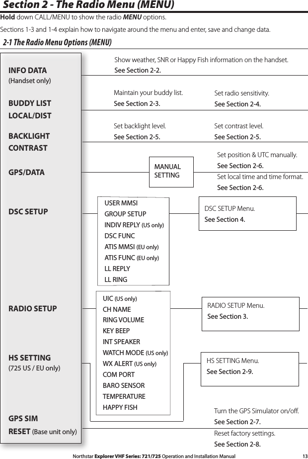 13Northstar Explorer VHF Series: 721/725 Operation and Installation ManualTurn the GPS Simulator on/oﬀ. See Section 2-7.Reset factory settings. See Section 2-8.Section 2 - The Radio Menu (MENU) Hold down CALL/MENU to show the radio MENU options.Sections1-3and1-4explainhowtonavigatearoundthemenuandenter,saveandchangedata.2-1 The Radio Menu Options (MENU) Maintain your buddy list. See Section 2-3.Set radio sensitivity. See Section 2-4.Set backlight level. See Section 2-5.Set contrast level. See Section 2-5.Set position &amp; UTC manually.See Section 2-6. Set local time and time format. See Section 2-6. MANUAL SETTINGUSER MMSIGROUP SETUPINDIV REPLY (US only) DSC FUNCATIS MMSI (EU only)ATIS FUNC (EU only)LL REPLYLL RINGDSC SETUP Menu. See Section 4.Show weather, SNR or Happy Fish information on the handset. See Section 2-2.UIC (US only)CH NAME RING VOLUMEKEY BEEP INT SPEAKERWATCH MODE (US only) WX ALERT (US only)COM PORTBARO SENSORTEMPERATUREHAPPY FISHRADIO SETUP Menu. See Section 3.INFO DATA (Handset only)BUDDY LISTLOCAL/DISTBACKLIGHTCONTRASTGPS/DATADSC SETUPRADIO SETUPHS SETTING (725 US / EU only)GPS SIMRESET (Base unit only)HS SETTING Menu. See Section 2-9.