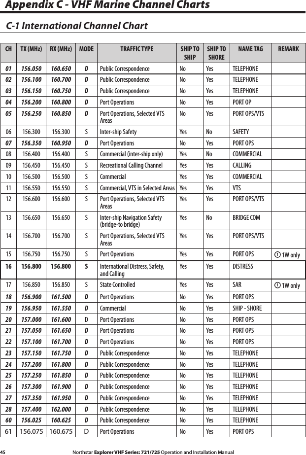 45 Northstar Explorer VHF Series: 721/725 Operation and Installation Manual Appendix C - VHF Marine Channel ChartsC-1 International Channel ChartCH TX (MHz) RX (MHz) MODE TRAFFIC TYPE SHIP TO SHIPSHIP TO SHORENAME TAG REMARK01 156.050 160.650 D Public Correspondence No Yes TELEPHONE02 156.100 160.700 D Public Correspondence No Yes TELEPHONE03 156.150 160.750 D Public Correspondence No Yes TELEPHONE04 156.200 160.800 D Port Operations No Yes PORT OP05 156.250 160.850 D Port Operations, Selected VTS AreasNo Yes PORT OPS/VTS06 156.300 156.300 S Inter-ship Safety Yes No SAFETY07 156.350 160.950 D Port Operations No Yes PORT OPS08 156.400 156.400 S Commercial (inter-ship only) Yes No COMMERCIAL09 156.450 156.450 S Recreational Calling Channel Yes Yes CALLING10 156.500 156.500 S Commercial Yes Yes COMMERCIAL11 156.550 156.550 S Commercial, VTS in Selected Areas Yes Yes VTS12 156.600 156.600 S Port Operations, Selected VTS AreasYes Yes PORT OPS/VTS13 156.650 156.650 S Inter-ship Navigation Safety (bridge-to bridge)Yes No BRIDGE COM    14 156.700 156.700 S Port Operations, Selected VTS AreasYes Yes PORT OPS/VTS15 156.750 156.750 S Port Operations Yes Yes PORT OPS 1 1W only16 156.800 156.800 S International Distress, Safety, and CallingYes Yes DISTRESS17 156.850 156.850 S State Controlled Yes Yes SAR 1 1W only18 156.900 161.500 D Port Operations No Yes PORT OPS19 156.950 161.550 D Commercial No Yes SHIP - SHORE20 157.000 161.600 D Port Operations No Yes PORT OPS21 157.050 161.650 D Port Operations No Yes PORT OPS22 157.100 161.700 D Port Operations No Yes PORT OPS23 157.150 161.750 D Public Correspondence No Yes TELEPHONE24 157.200 161.800 D Public Correspondence No Yes TELEPHONE25 157.250 161.850 D Public Correspondence No Yes TELEPHONE26 157.300 161.900 D Public Correspondence No Yes TELEPHONE27 157.350 161.950 D Public Correspondence No Yes TELEPHONE28 157.400 162.000 D Public Correspondence No Yes TELEPHONE60 156.025 160.625 D Public Correspondence No Yes TELEPHONE61  156.075 160.675 D Port Operations No Yes PORT OPS