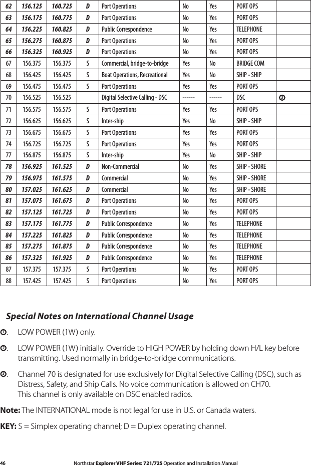 46 Northstar Explorer VHF Series: 721/725 Operation and Installation Manual Northstar Explorer VHF Series: 721/725 Operation and Installation ManualSpecial Notes on International Channel Usage1.   LOW POWER (1W) only.2.  LOW POWER (1W) initially. Override to HIGH POWER by holding down H/L key before    transmitting. Used normally in bridge-to-bridge communications.3.  Channel 70 is designated for use exclusively for Digital Selective Calling (DSC), such as    Distress, Safety, and Ship Calls. No voice communication is allowed on CH70.    This channel is only available on DSC enabled radios.Note: The INTERNATIONAL mode is not legal for use in U.S. or Canada waters.KEY: S = Simplex operating channel; D = Duplex operating channel.62 156.125 160.725 D Port Operations No Yes PORT OPS63 156.175 160.775 D Port Operations No Yes PORT OPS64 156.225 160.825 D Public Correspondence No Yes TELEPHONE65 156.275 160.875 D Port Operations No Yes PORT OPS66 156.325 160.925 D Port Operations No Yes PORT OPS67 156.375 156.375 S Commercial, bridge-to-bridge Yes No BRIDGE COM68 156.425 156.425 S Boat Operations, Recreational Yes No SHIP - SHIP69 156.475 156.475 S Port Operations Yes Yes PORT OPS70 156.525 156.525 Digital Selective Calling - DSC ------ ------ DSC 371 156.575 156.575 S Port Operations Yes Yes PORT OPS72 156.625 156.625 S Inter-ship Yes No SHIP - SHIP73 156.675 156.675 S Port Operations Yes Yes PORT OPS74 156.725 156.725 S Port Operations Yes Yes PORT OPS77 156.875 156.875 S Inter-ship Yes No SHIP - SHIP78 156.925 161.525 D Non-Commercial No Yes SHIP - SHORE79 156.975 161.575 D Commercial No Yes SHIP - SHORE80 157.025 161.625 D Commercial No Yes SHIP - SHORE81 157.075 161.675 D Port Operations No Yes PORT OPS82 157.125 161.725 D Port Operations No Yes PORT OPS83 157.175 161.775 D Public Correspondence No Yes TELEPHONE84 157.225 161.825 D Public Correspondence No Yes TELEPHONE85 157.275 161.875 D Public Correspondence No Yes TELEPHONE86 157.325 161.925 D Public Correspondence No Yes TELEPHONE87 157.375 157.375 S Port Operations No Yes PORT OPS88 157.425 157.425 S Port Operations No Yes PORT OPS